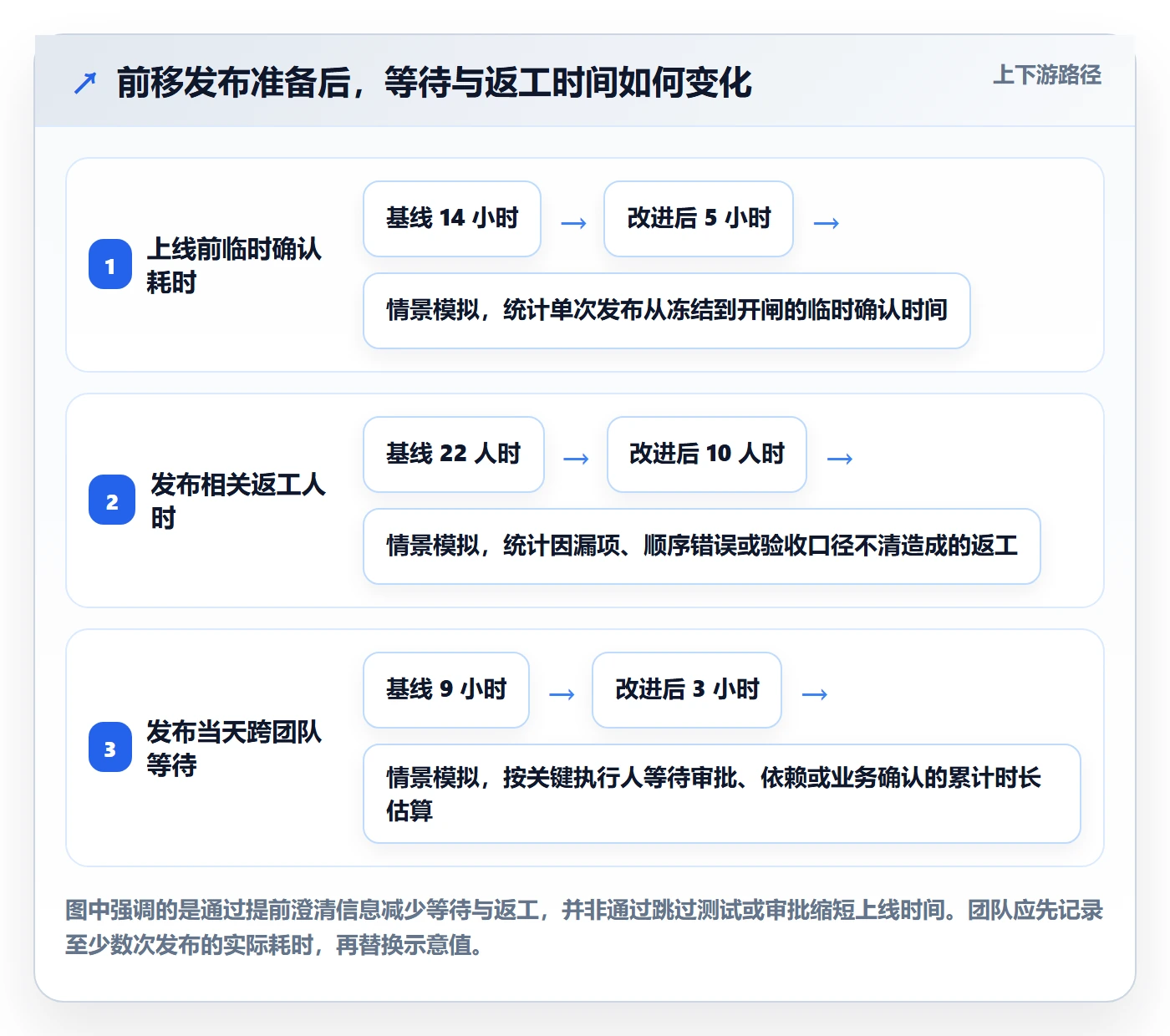 发布管理上线计划全流程：项目经理效率提升与一文讲清