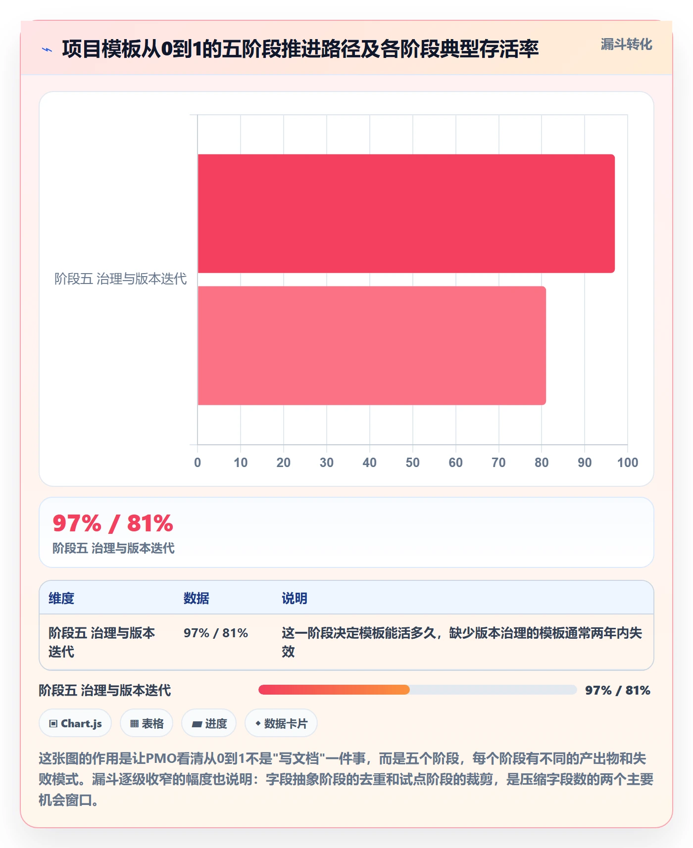 项目模板怎么做?PMO数据分析:项目模板从0到1