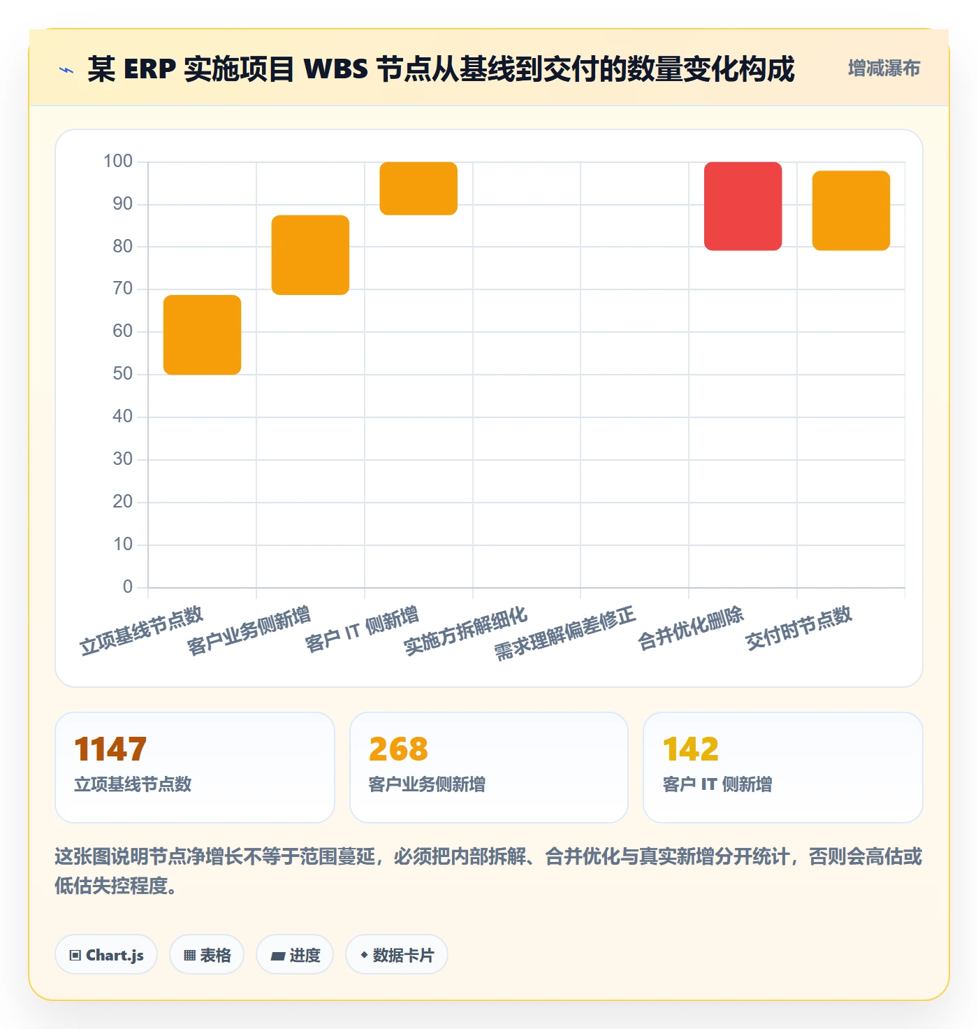 WBS最佳实践：实施团队项目范围数据分析，常见问题