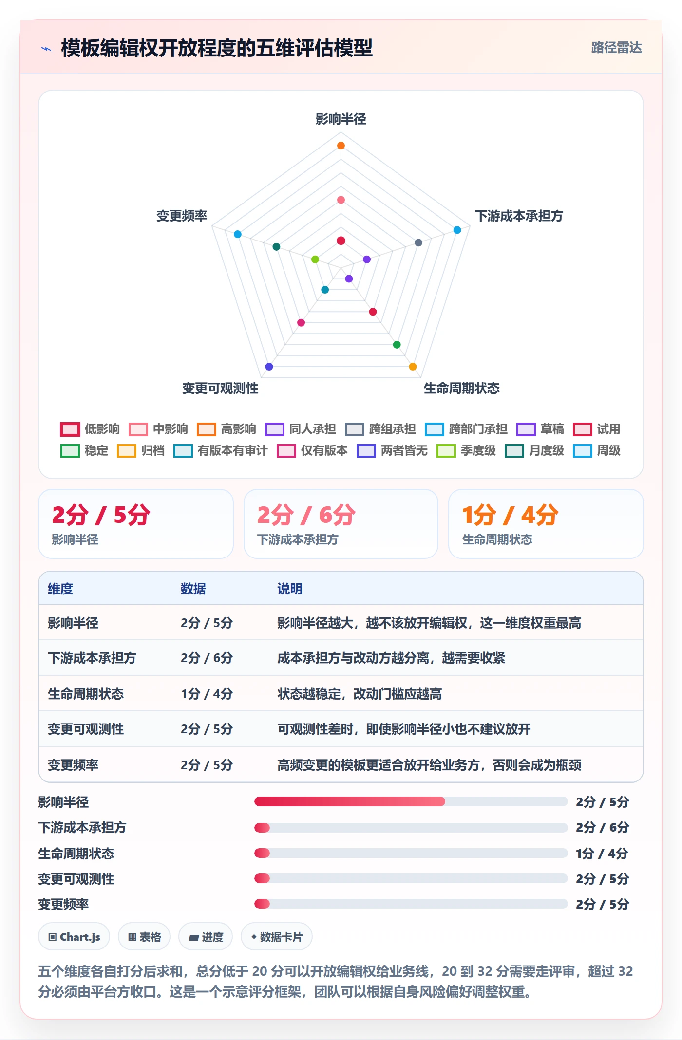 模板权限怎么做?产品经理协同管理:项目模板从0到1