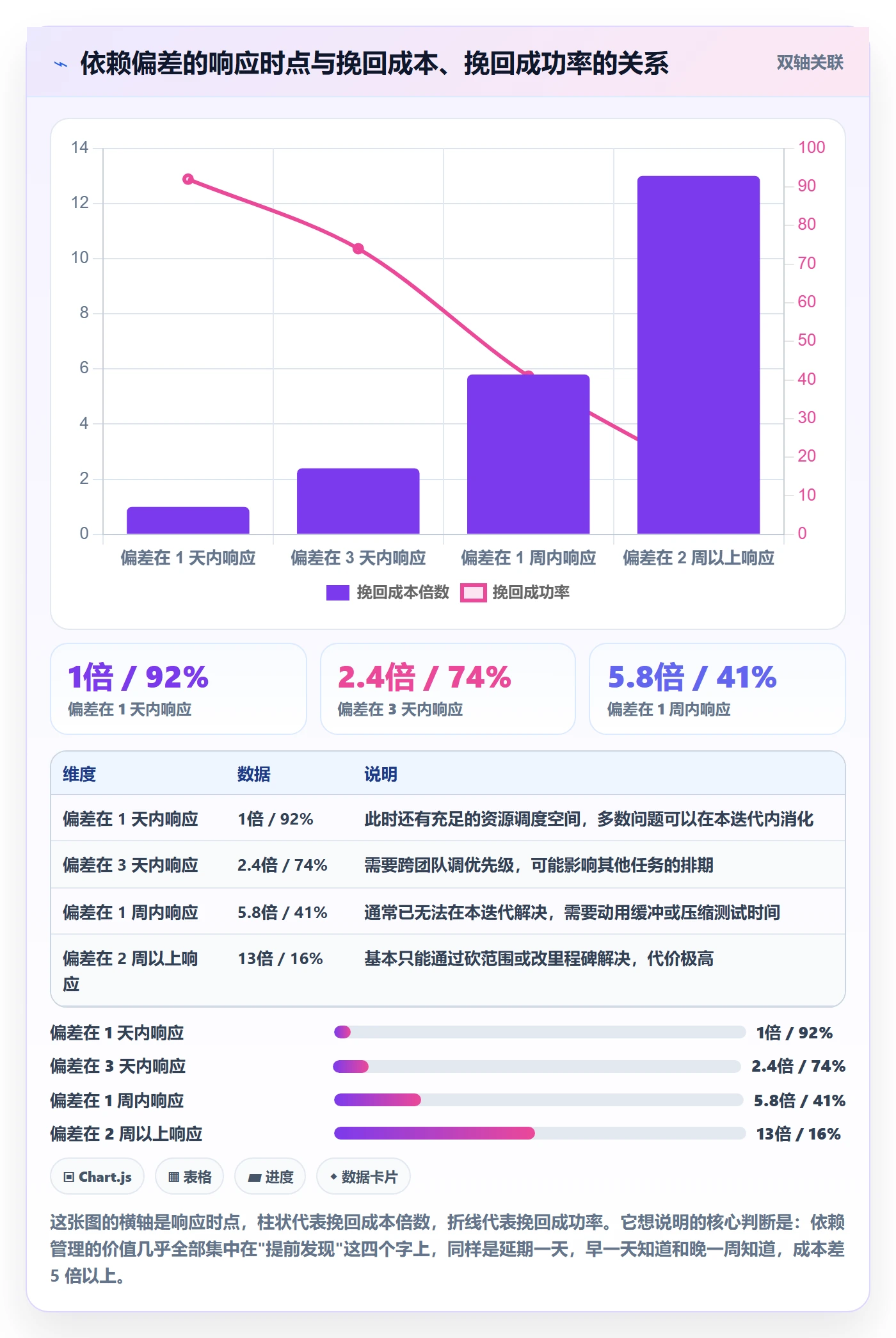 前置任务最佳实践：项目负责人任务依赖风险控制，常见问题