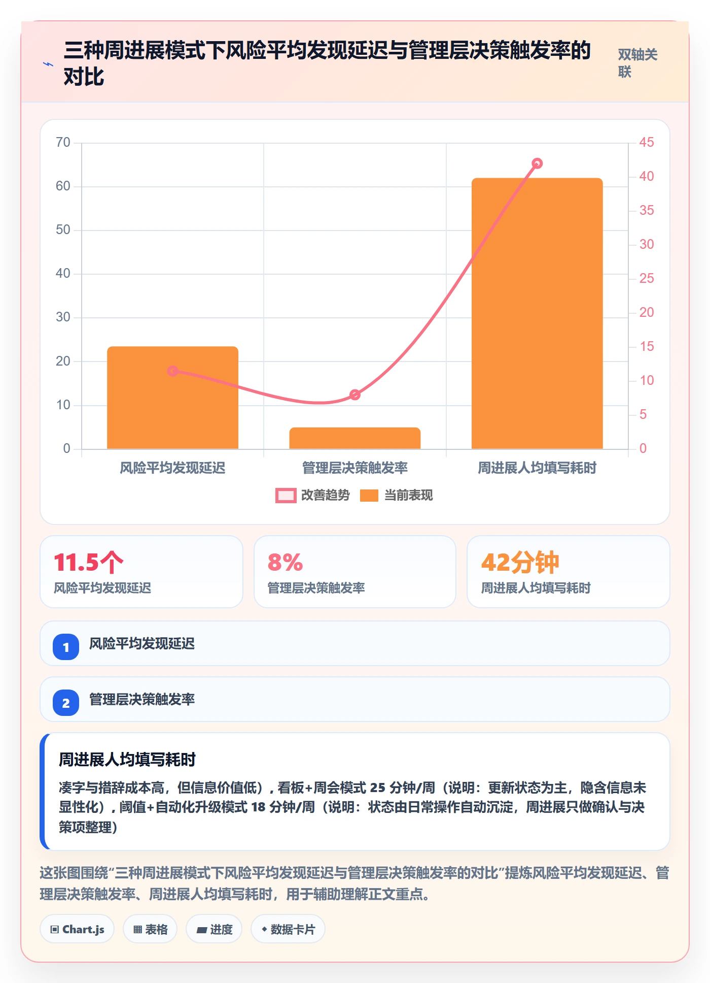 进度跟踪如何做好周进展？管理层制度设计与操作步骤