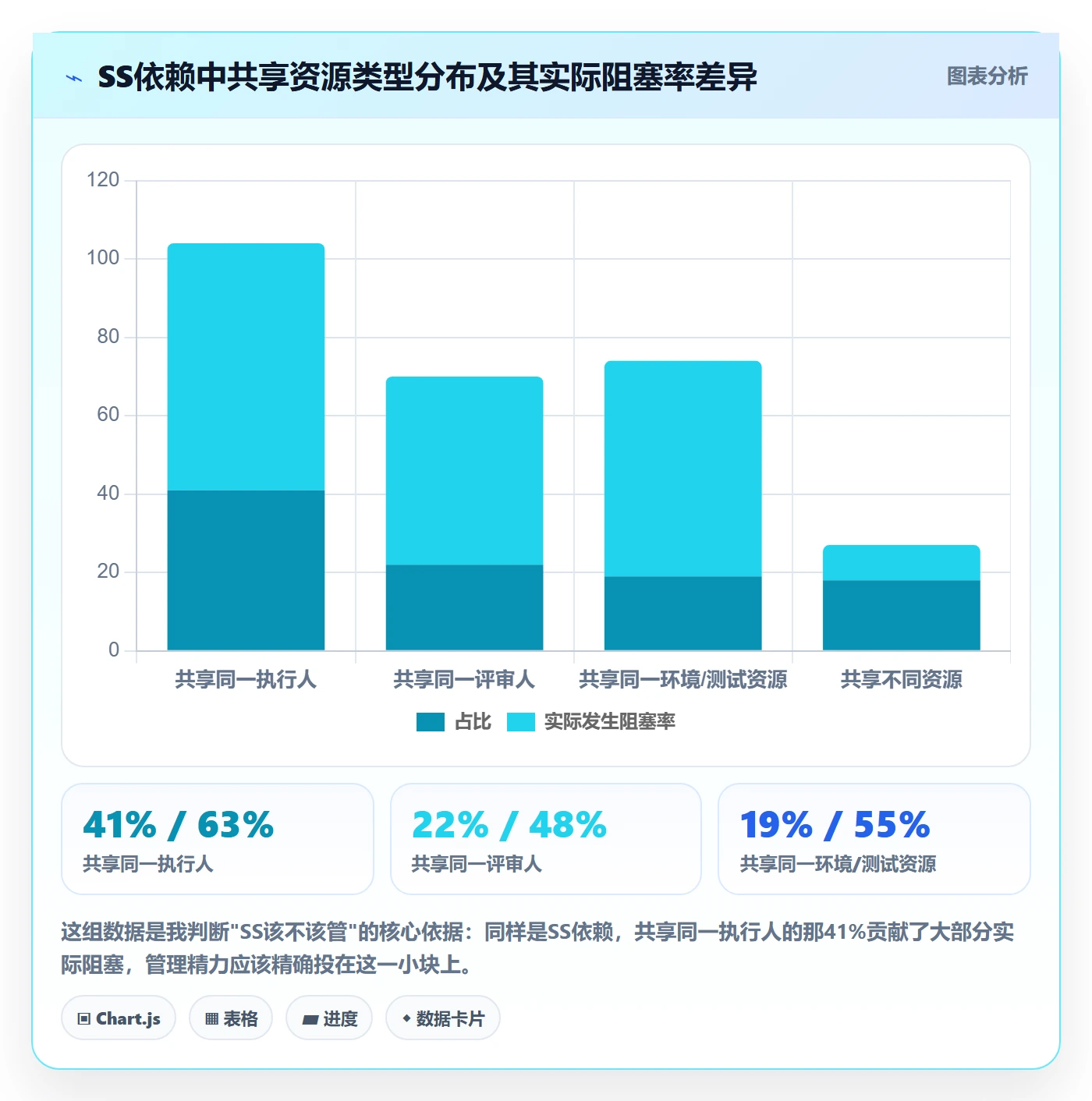 SS怎么做?项目成员数据分析:任务依赖从0到1
