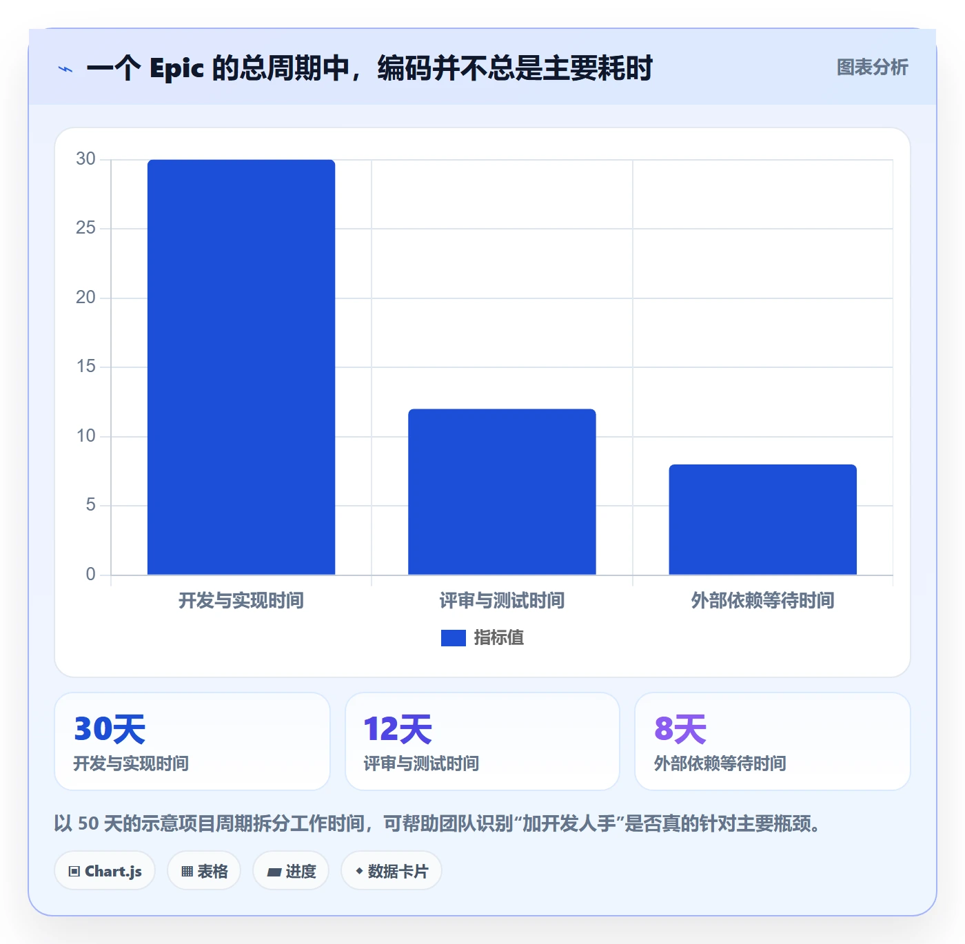 Epic流程与规范:项目成员敏捷项目数据分析关键指标