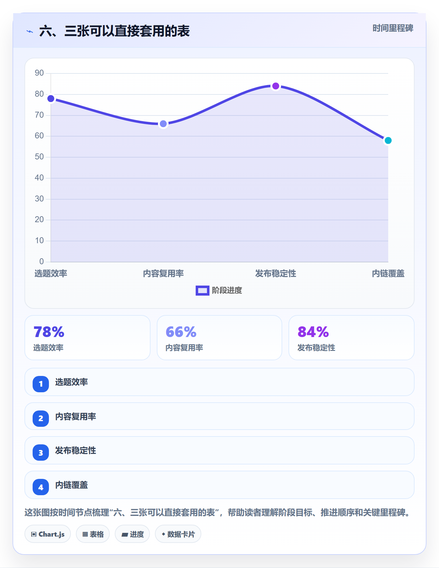 六、三张可以直接套用的表