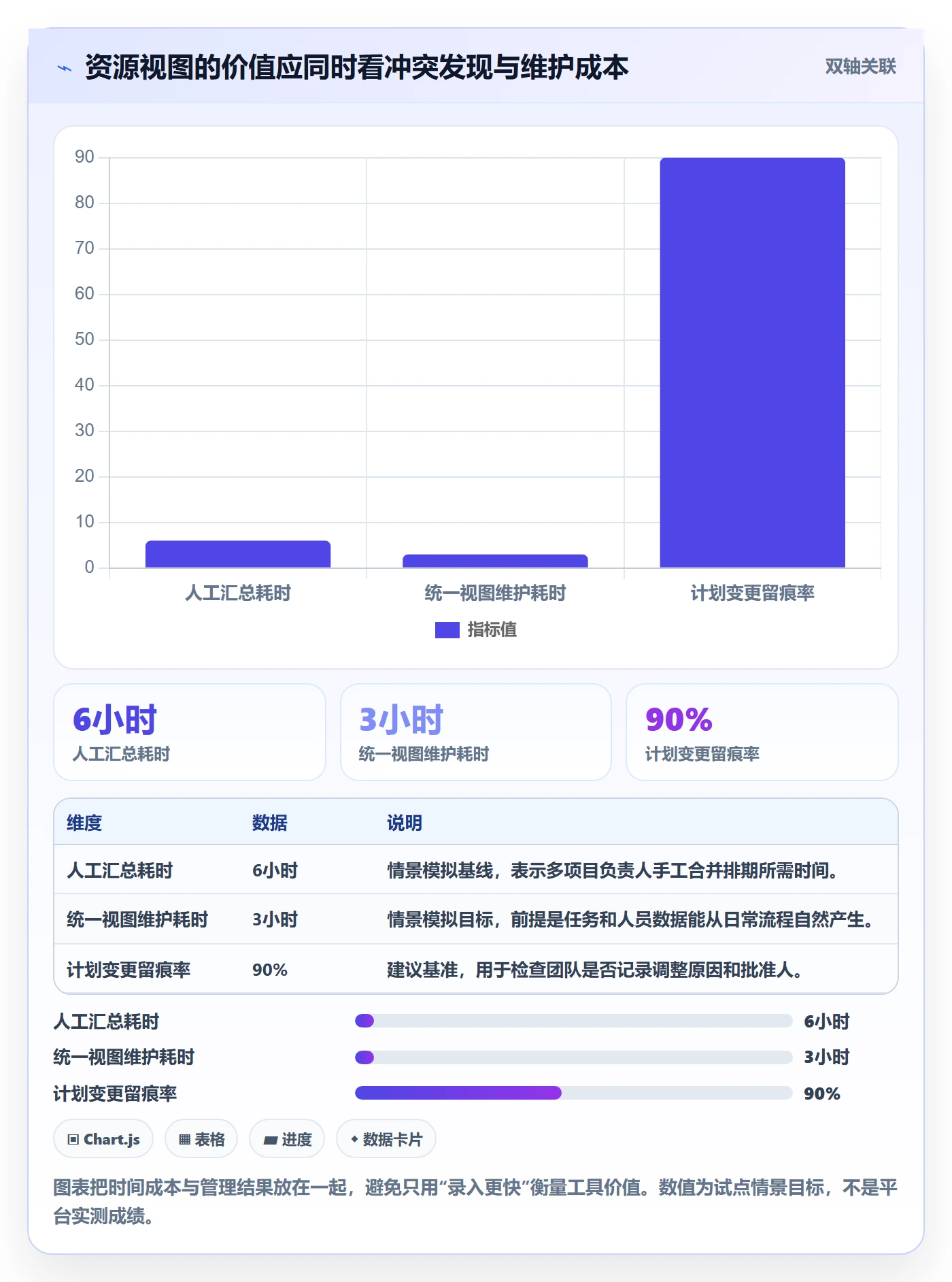 Capacity最佳实践:项目经理资源负载最佳实践,常见问题