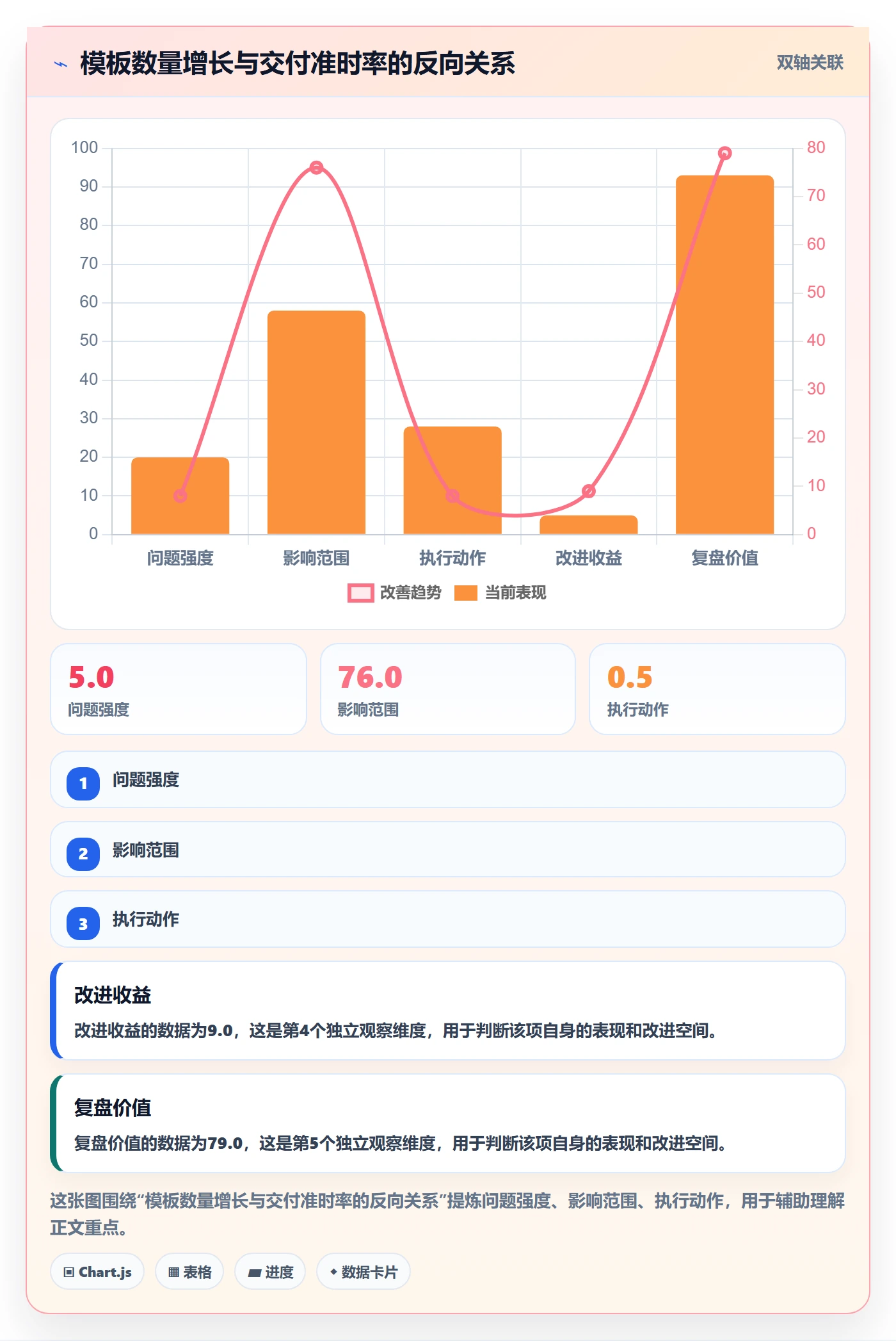 模板任务实操方法:研发团队提升项目模板效率的数据分析方法与模板