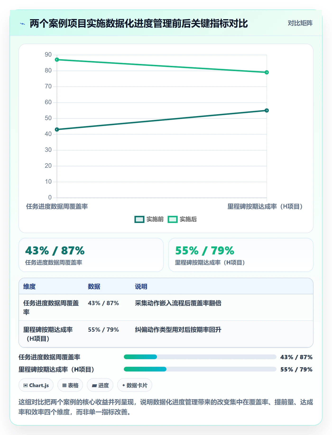 实际进度落地方案：企业管理者开展进度管理的数据分析案例解析