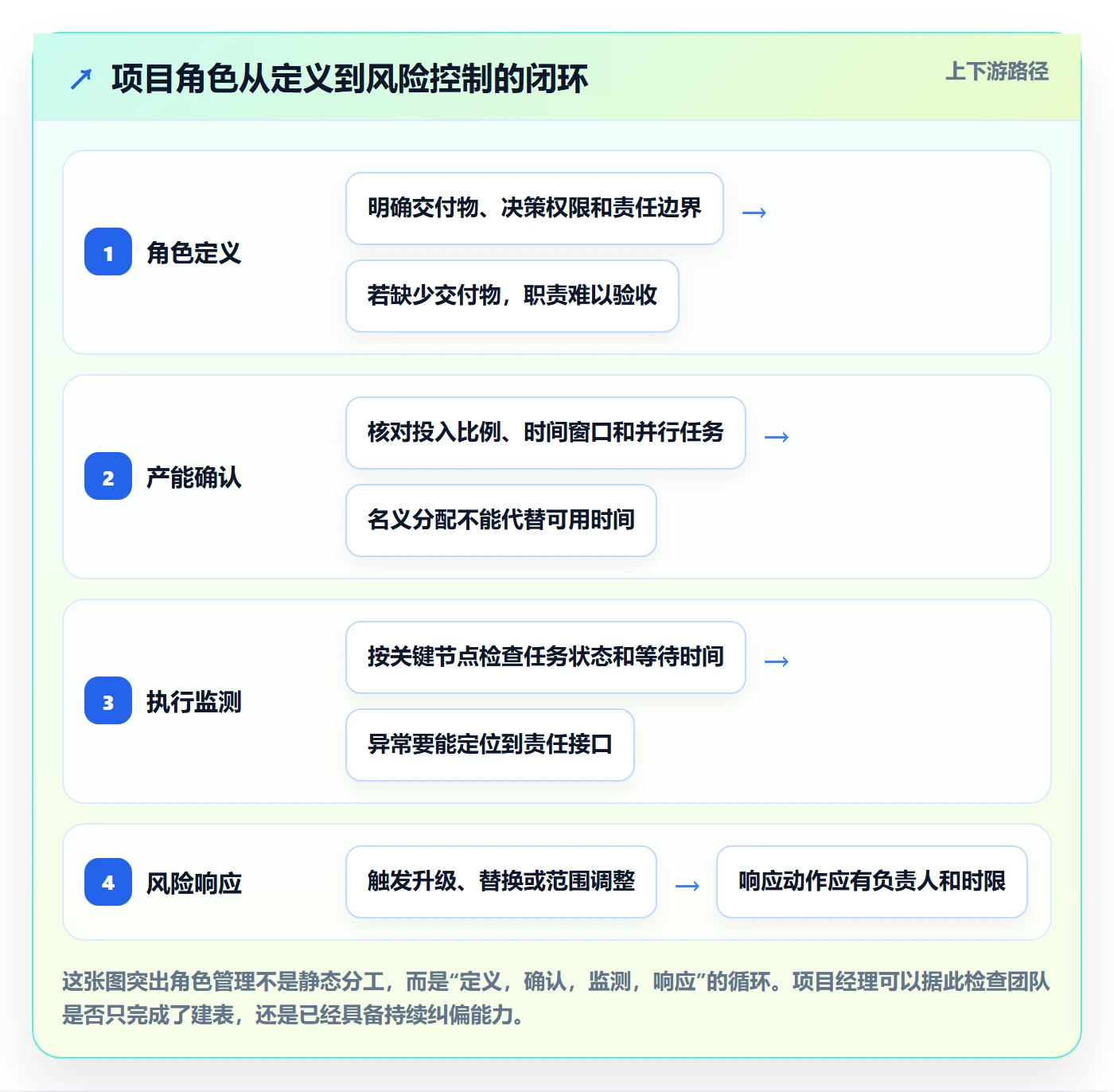角色管理方法大全：项目经理资源管理风险控制落地清单