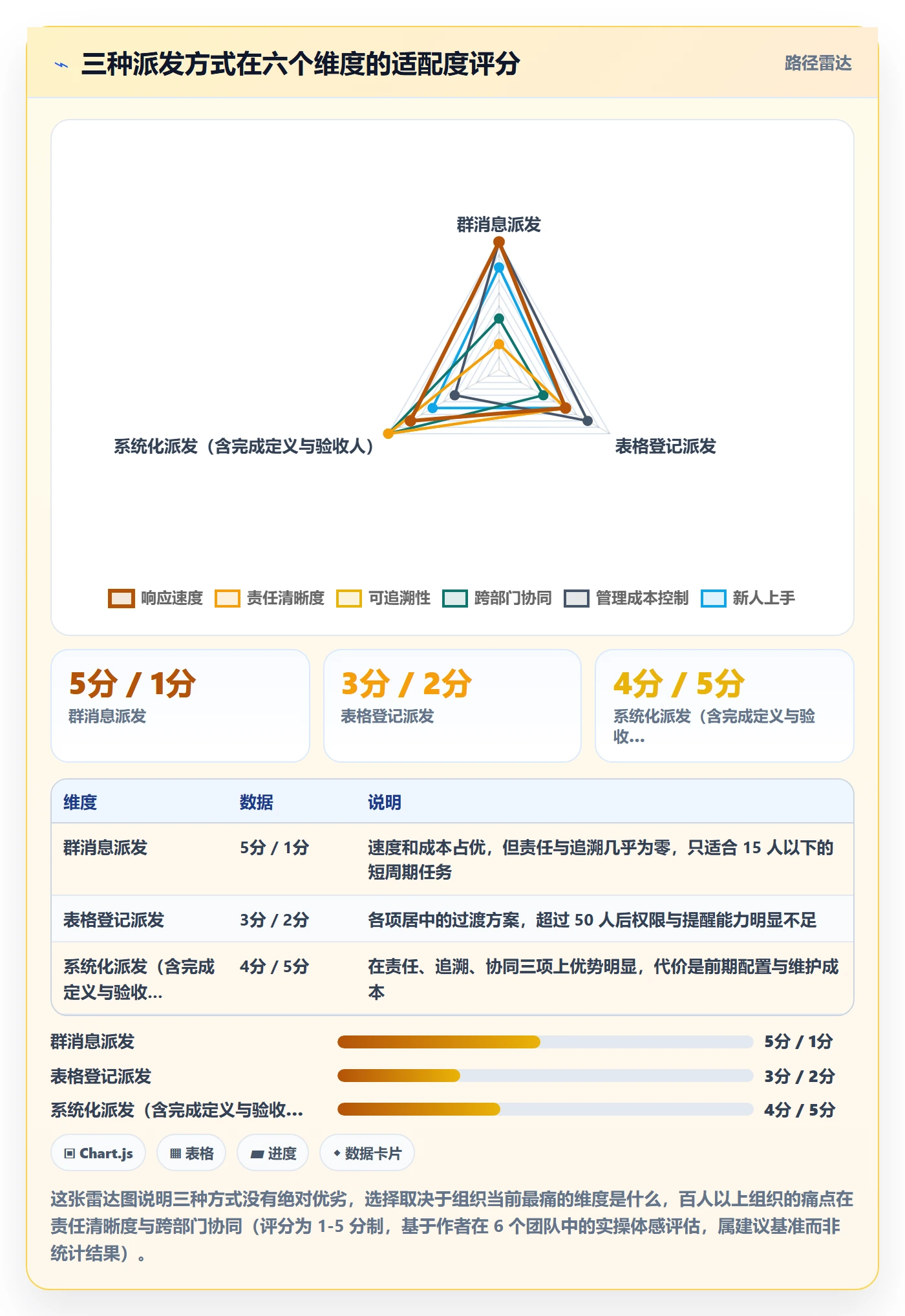 派发怎么做?项目经理实操方法:任务分派从0到1