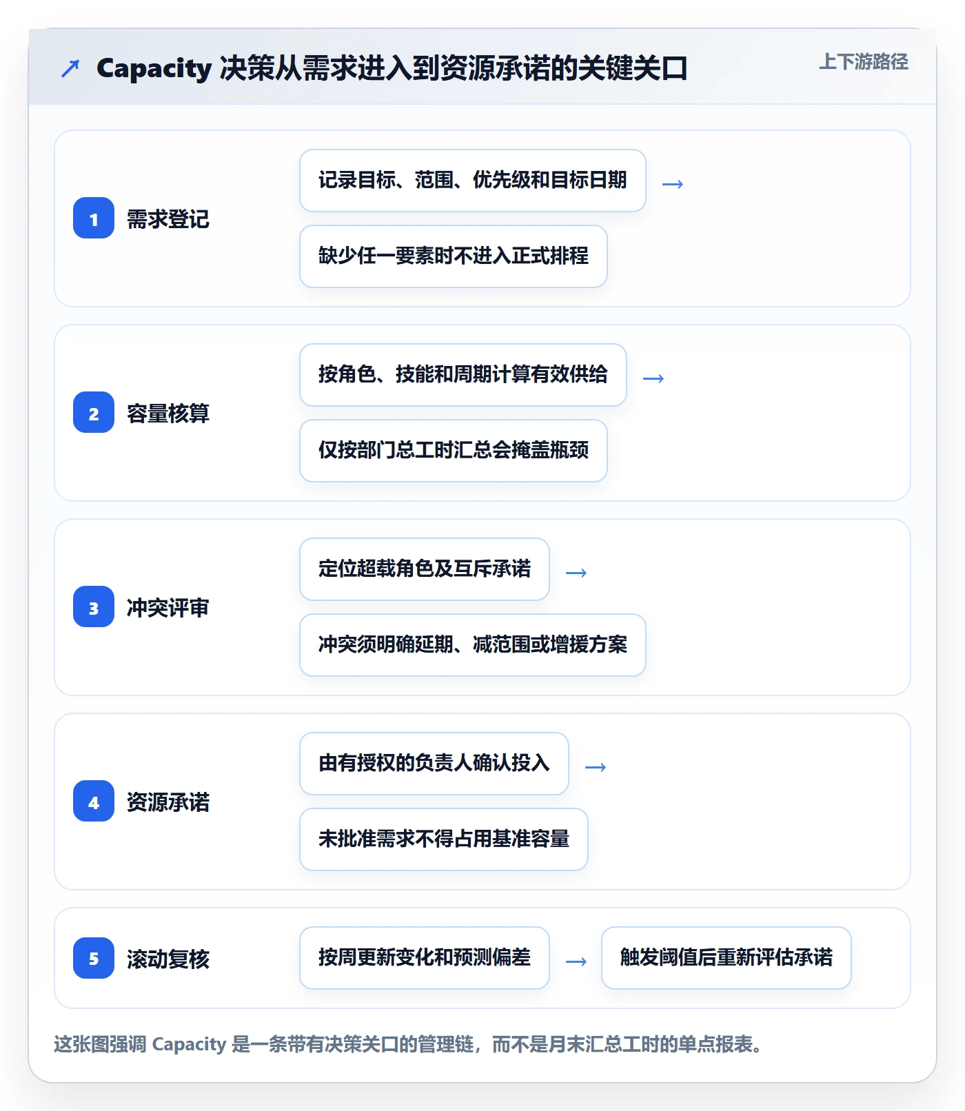 Capacity流程与规范：PMO资源负载制度设计关键指标