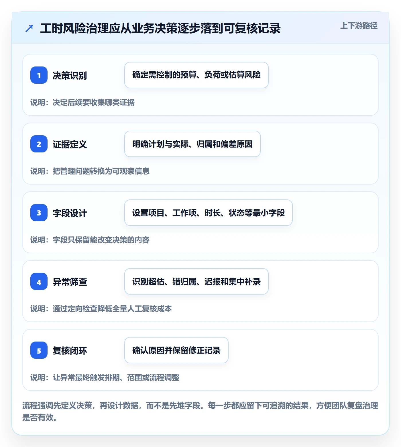 日报工时实操方法:产品经理提升工时表效率的风险控制方法与模板