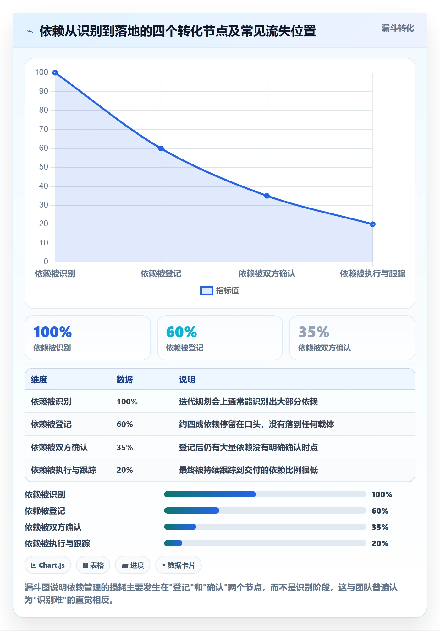 依赖关系落地方案：研发团队开展任务依赖的实操方法案例解析