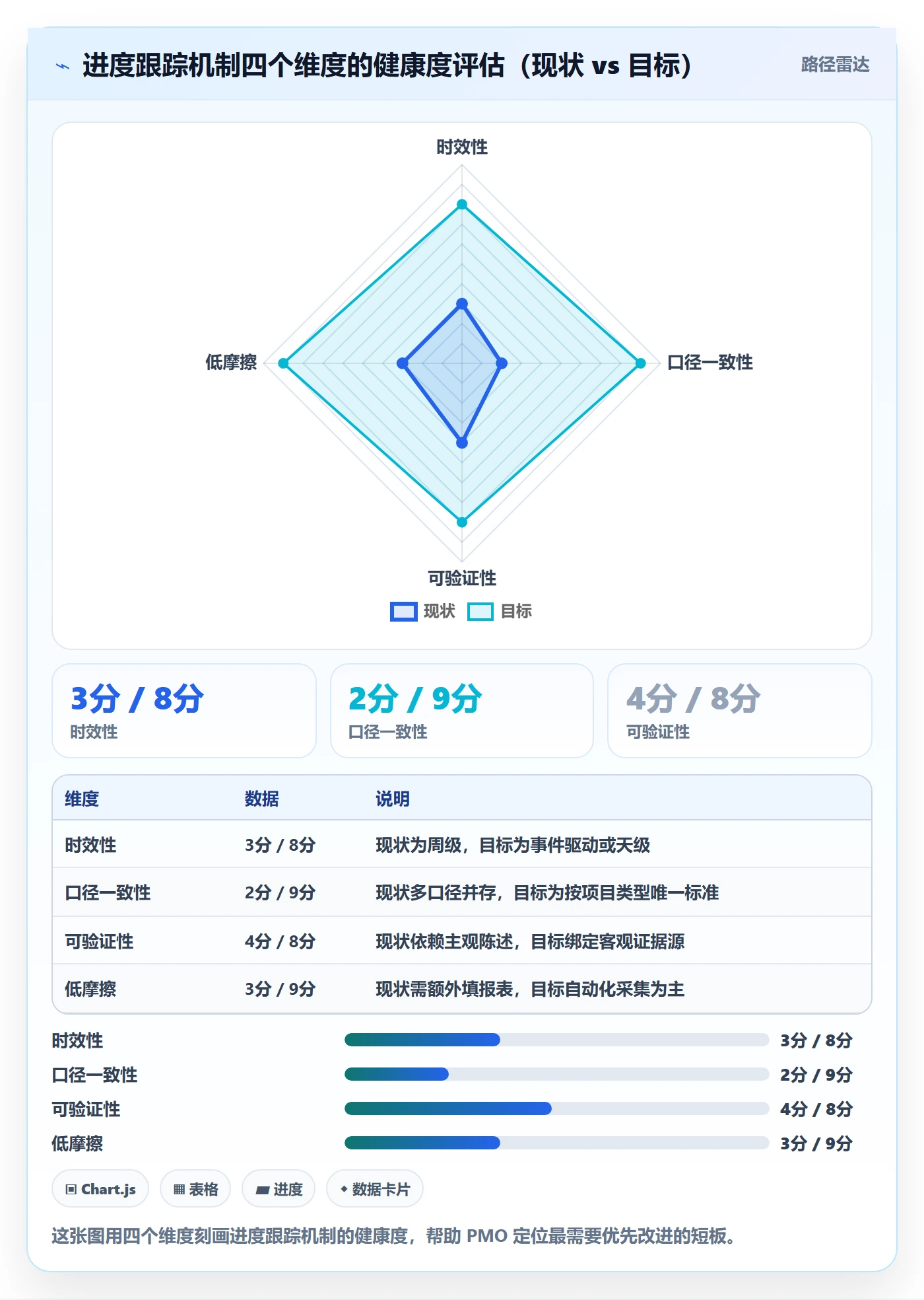 进度跟踪跟踪教程:PMO流程优化,避坑指南