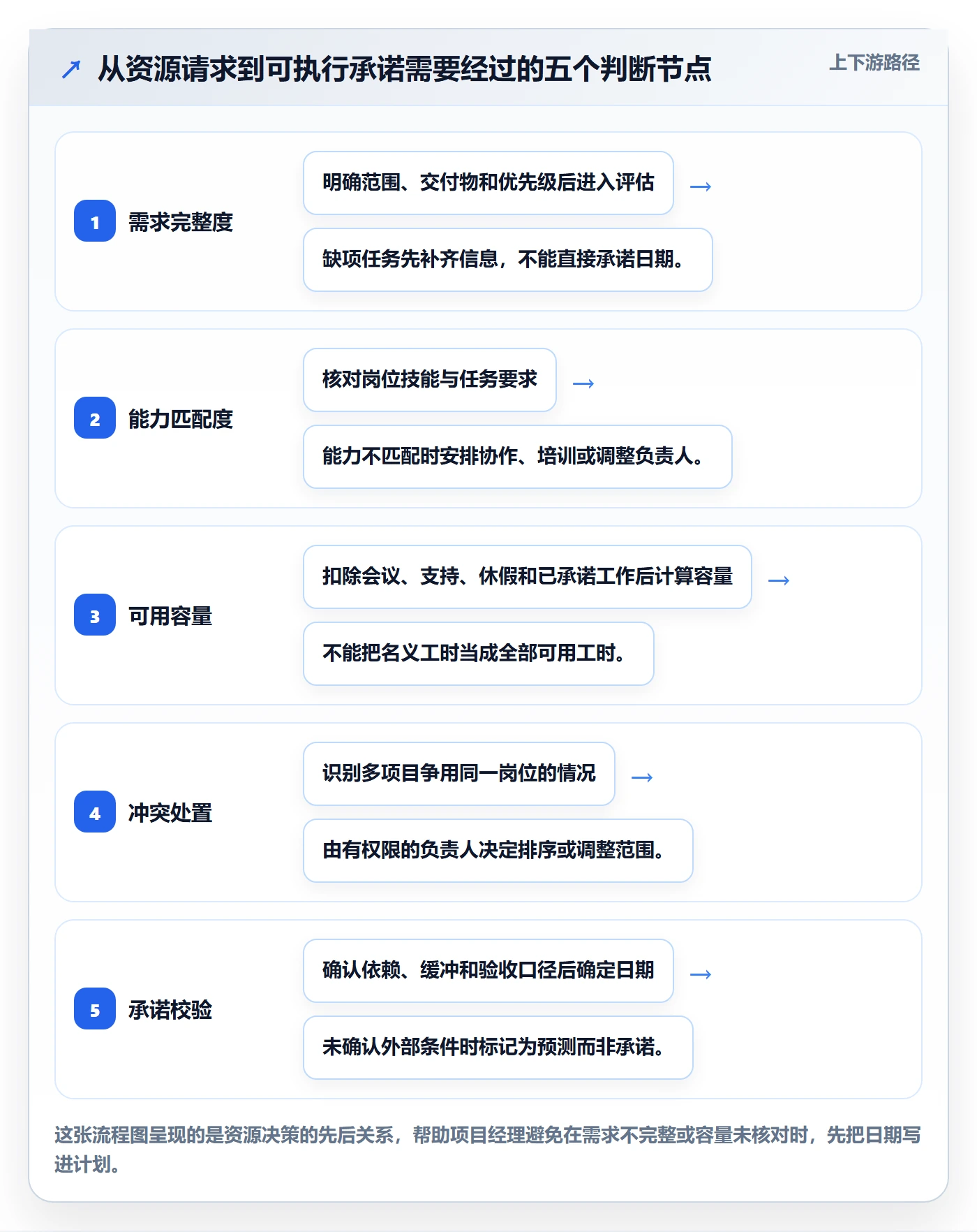团队落地方案：项目经理开展资源管理的效率提升案例解析