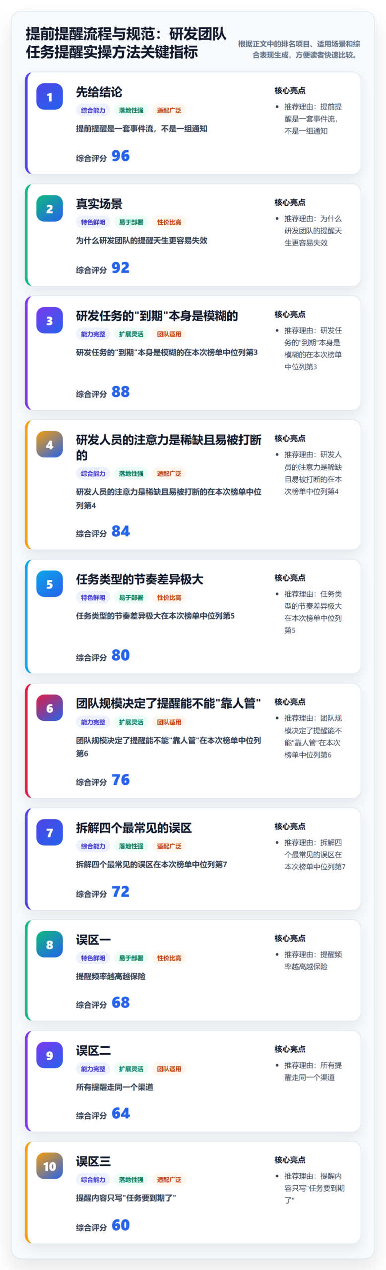 提前提醒流程与规范：研发团队任务提醒实操方法关键指标