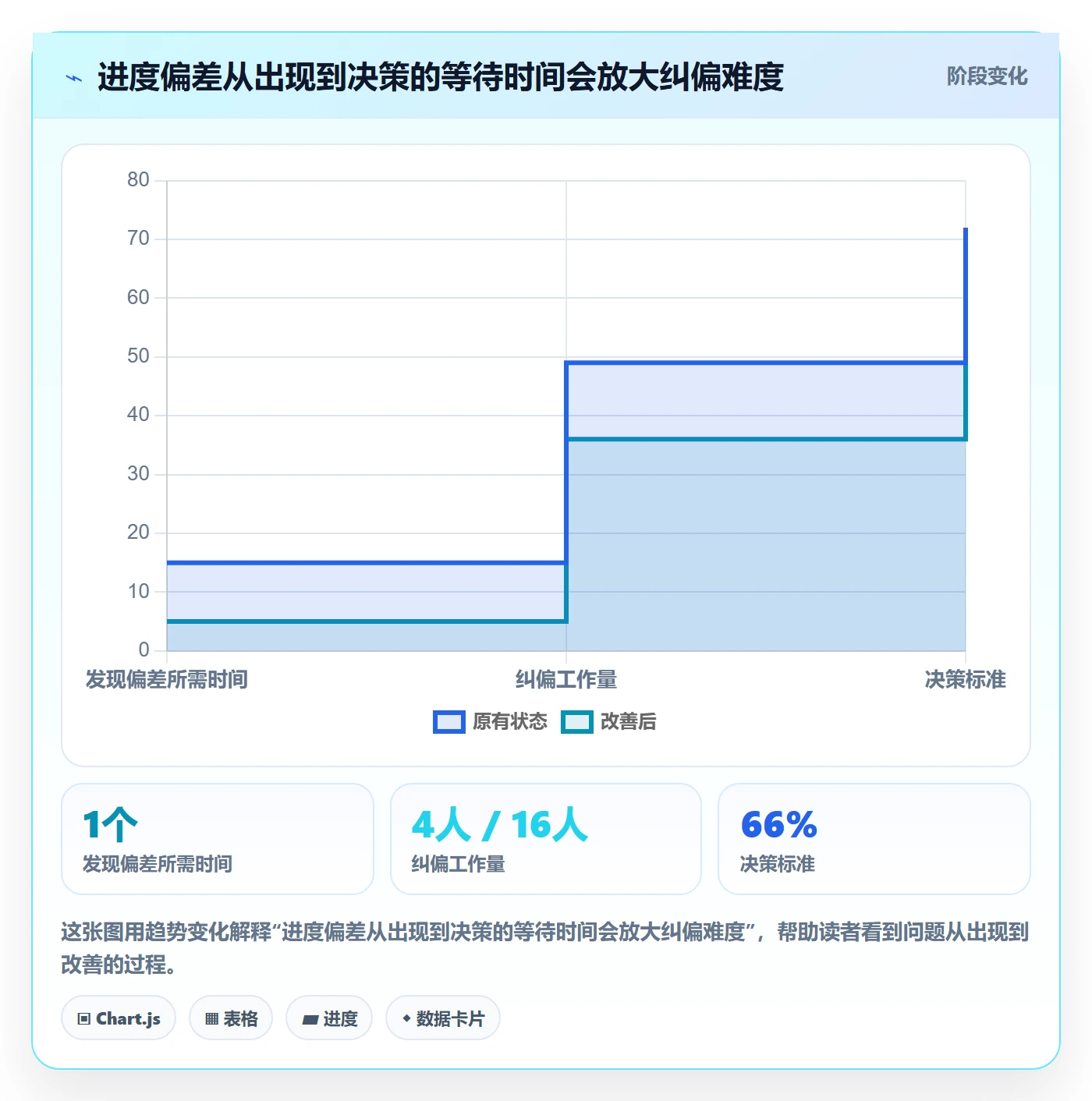 追踪实操方法：项目负责人提升进度跟踪效率的风险控制方法与模板