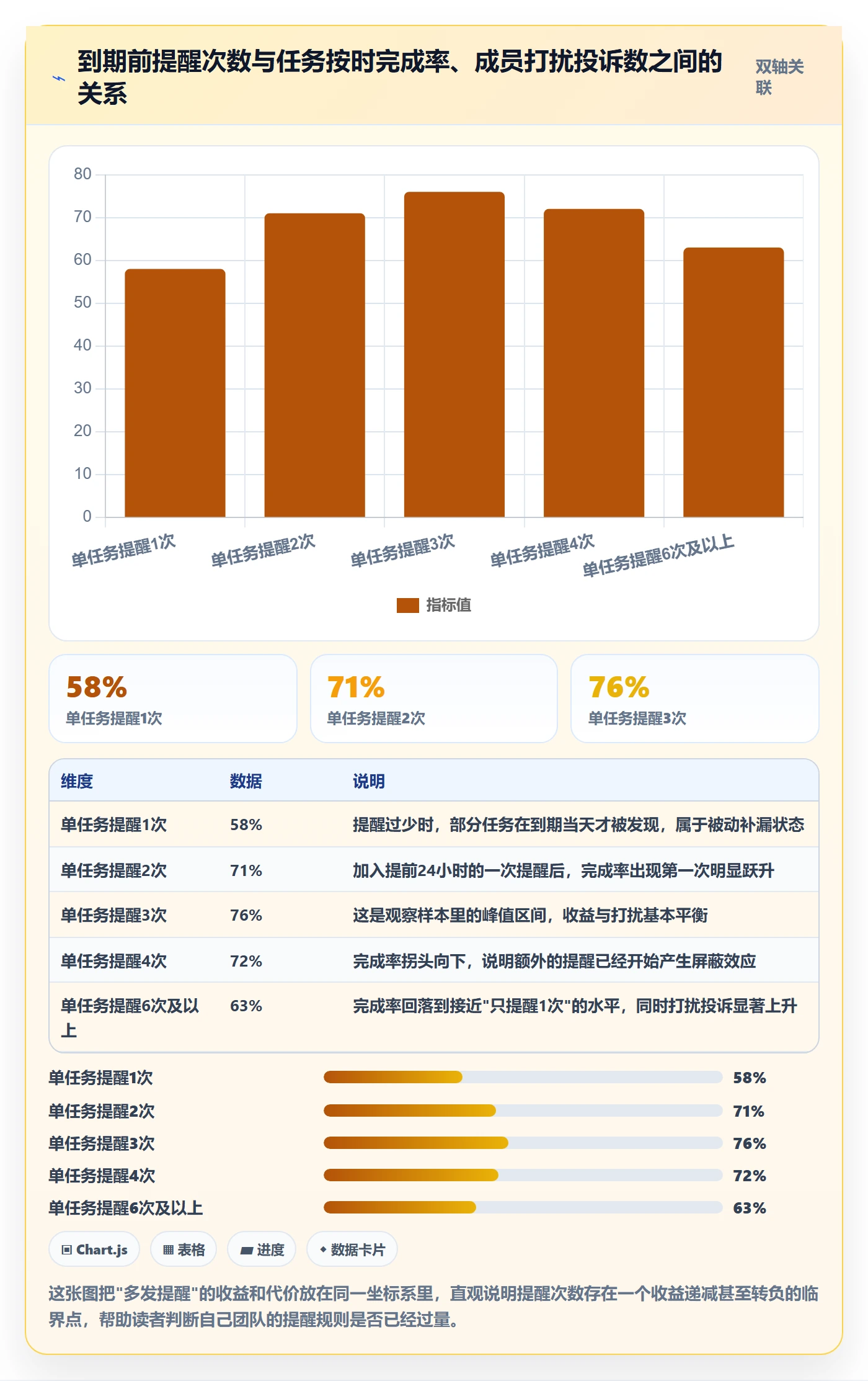 提前提醒最佳实践：项目成员任务提醒数据分析，常见问题