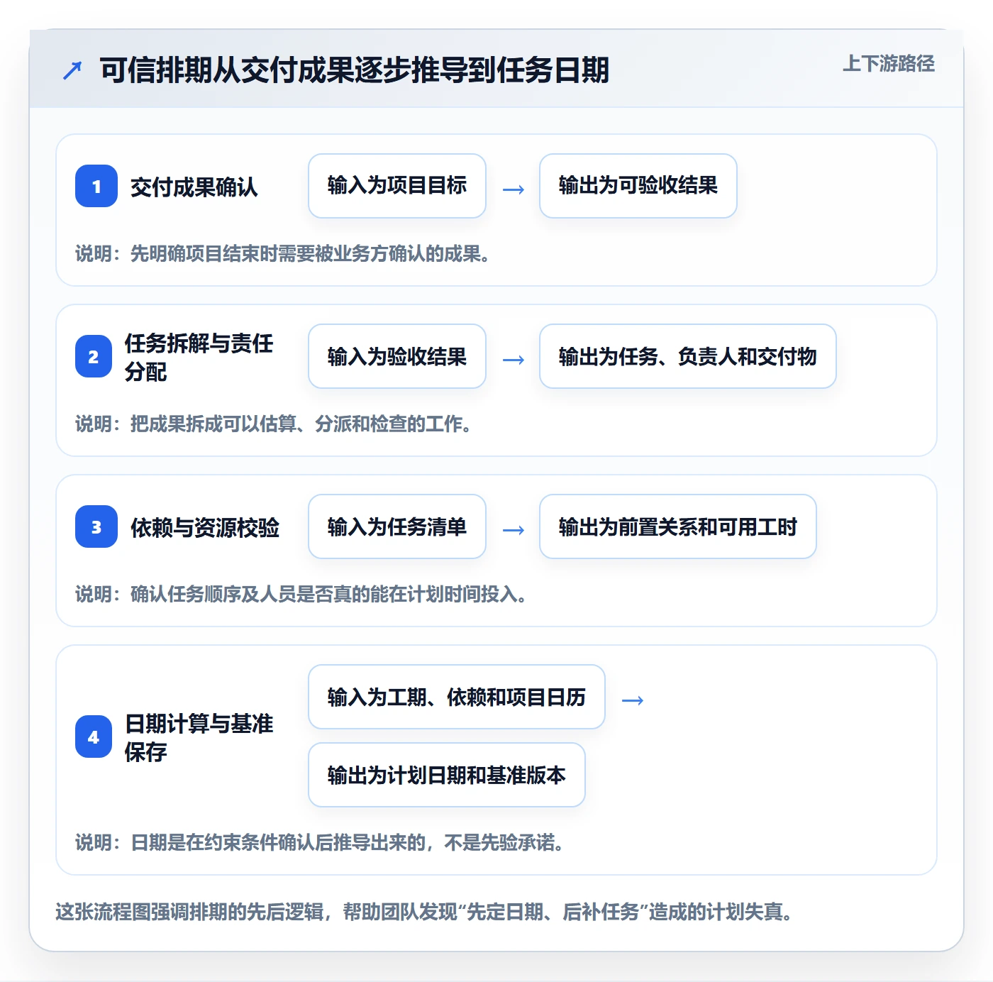 甘特图如何做好计划时间？实施团队入门指南与操作步骤