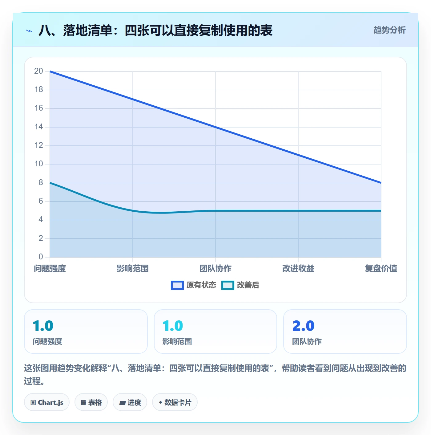 八、落地清单：四张可以直接复制使用的表