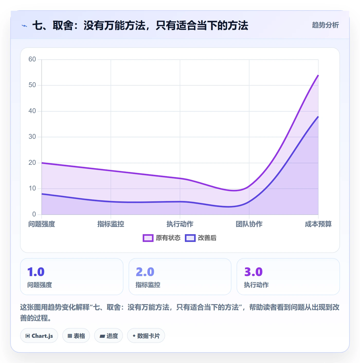 七、取舍:没有万能方法,只有适合当下的方法