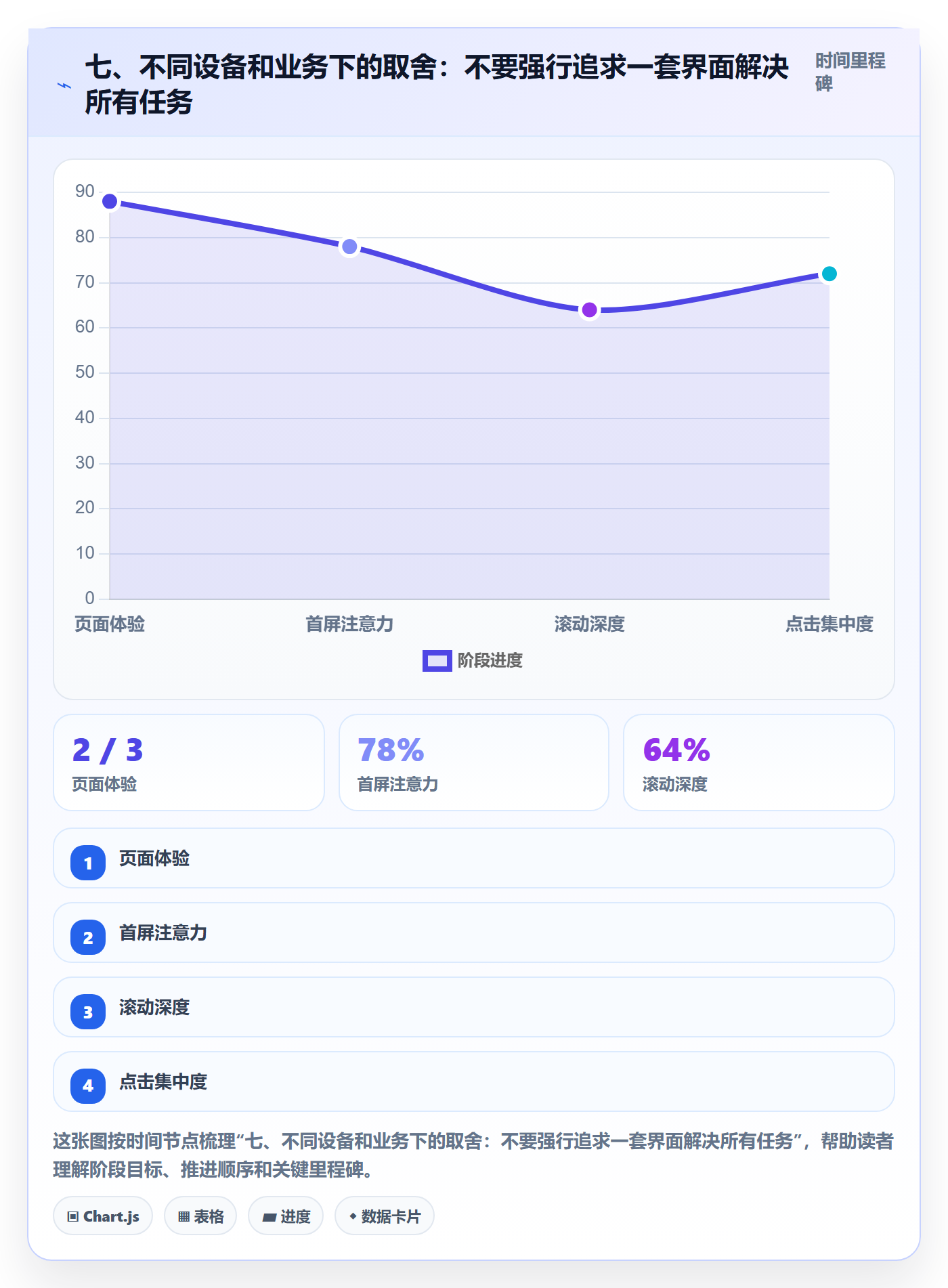 七、不同设备和业务下的取舍:不要强行追求一套界面解决所有任务