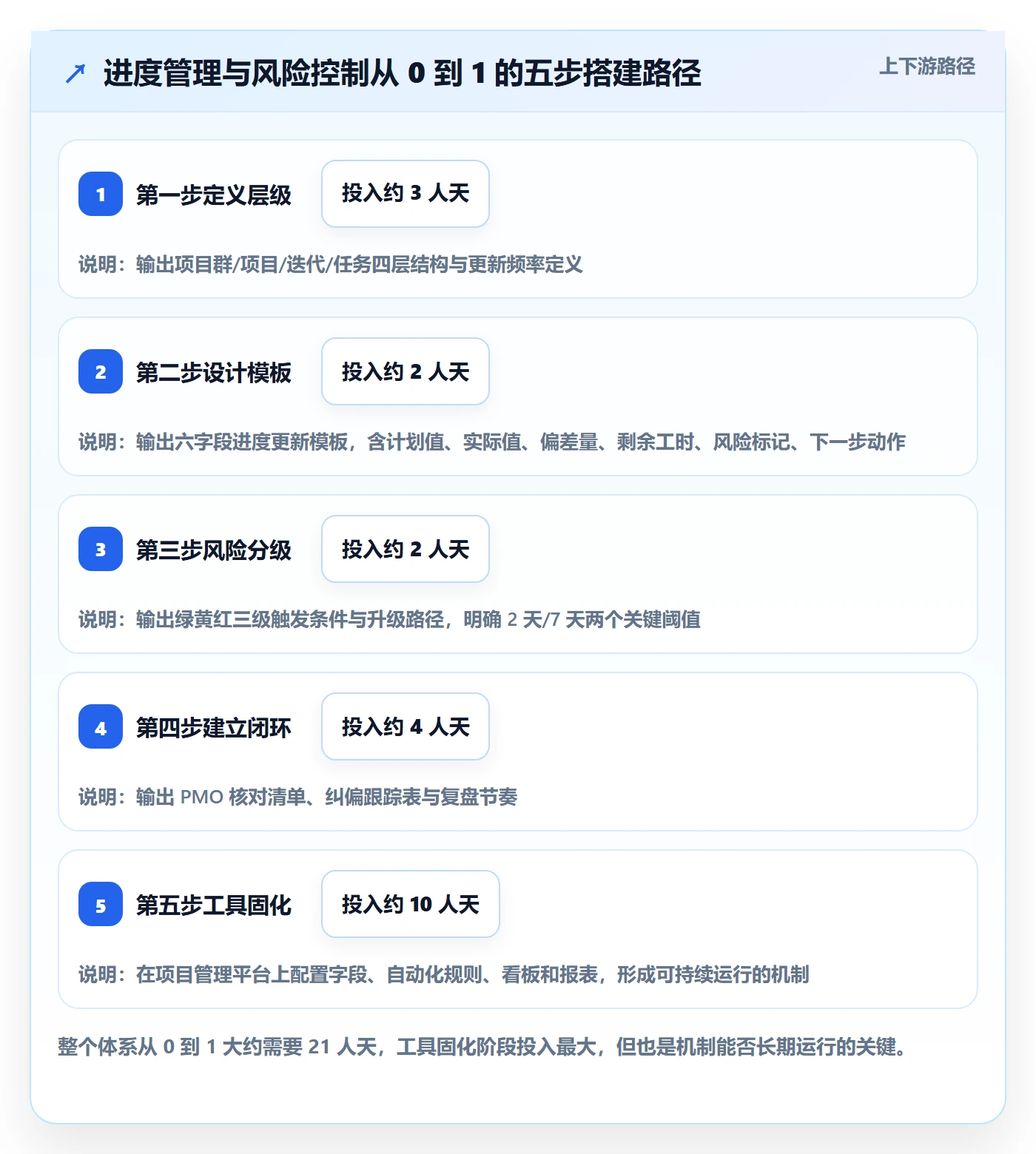 进度更新怎么做?PMO风险控制:进度管理从0到1