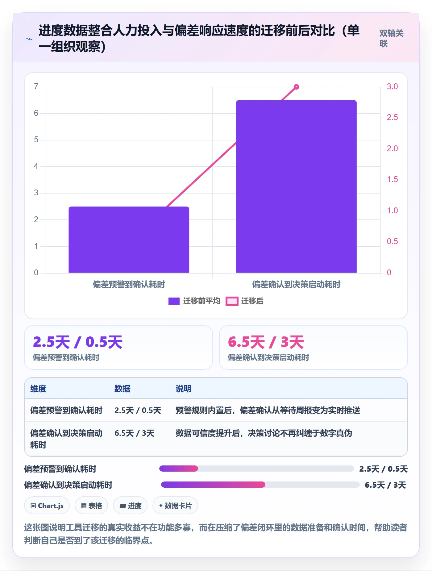 进度偏差实操方法:项目经理提升进度管理效率的流程优化方法与模板