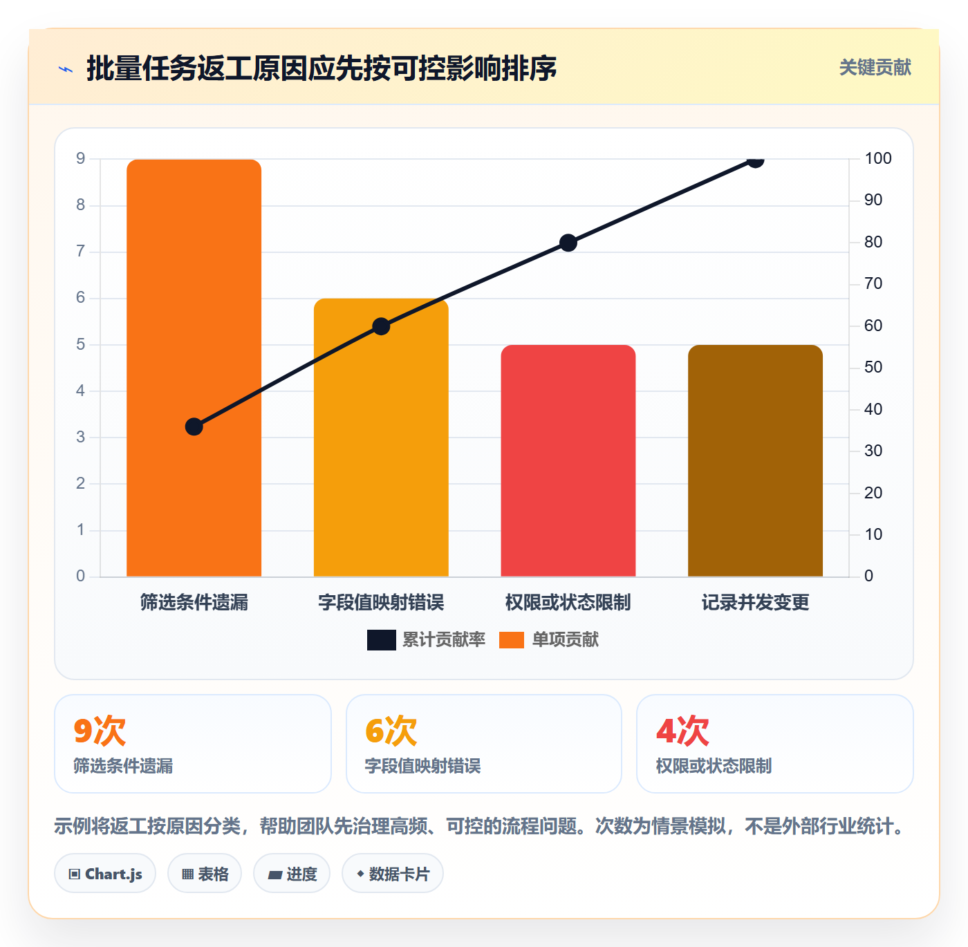 批量操作流程与规范：实施团队列表视图效率提升关键指标