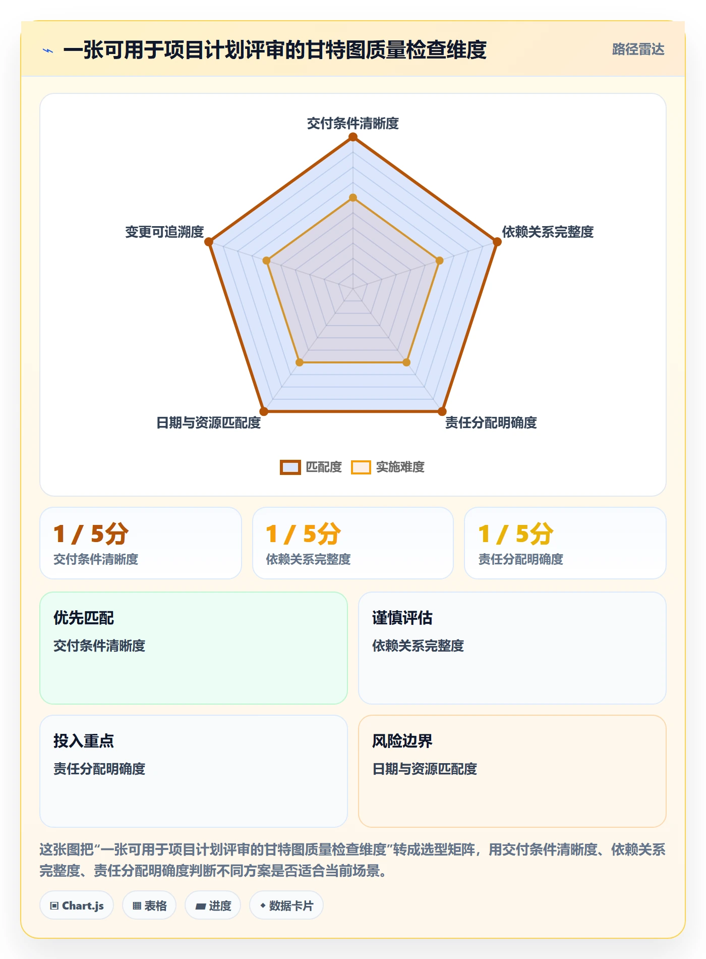 里程碑最佳实践:实施团队甘特图入门指南,常见问题