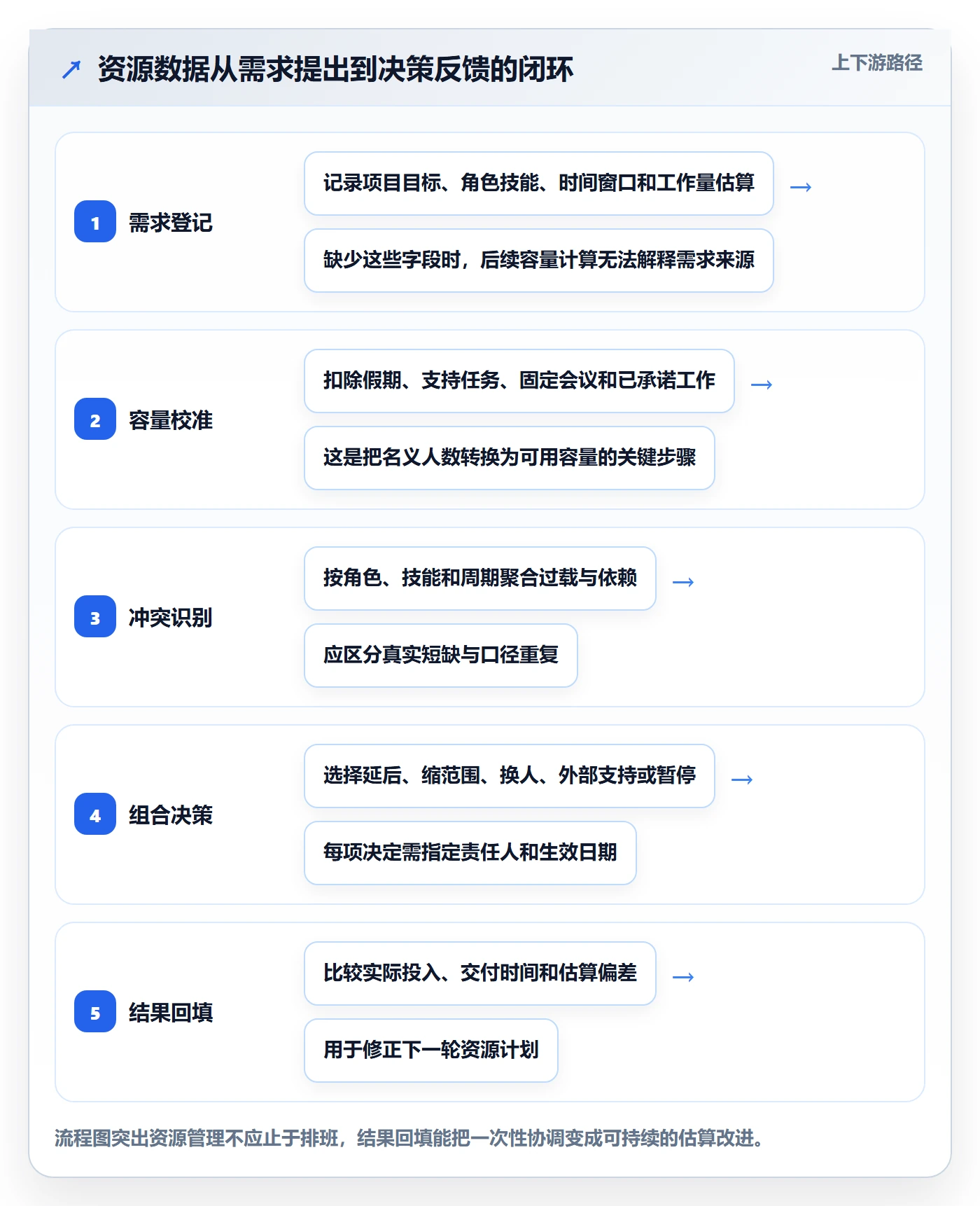 资源分配管理方法大全:PMO资源管理数据分析落地清单
