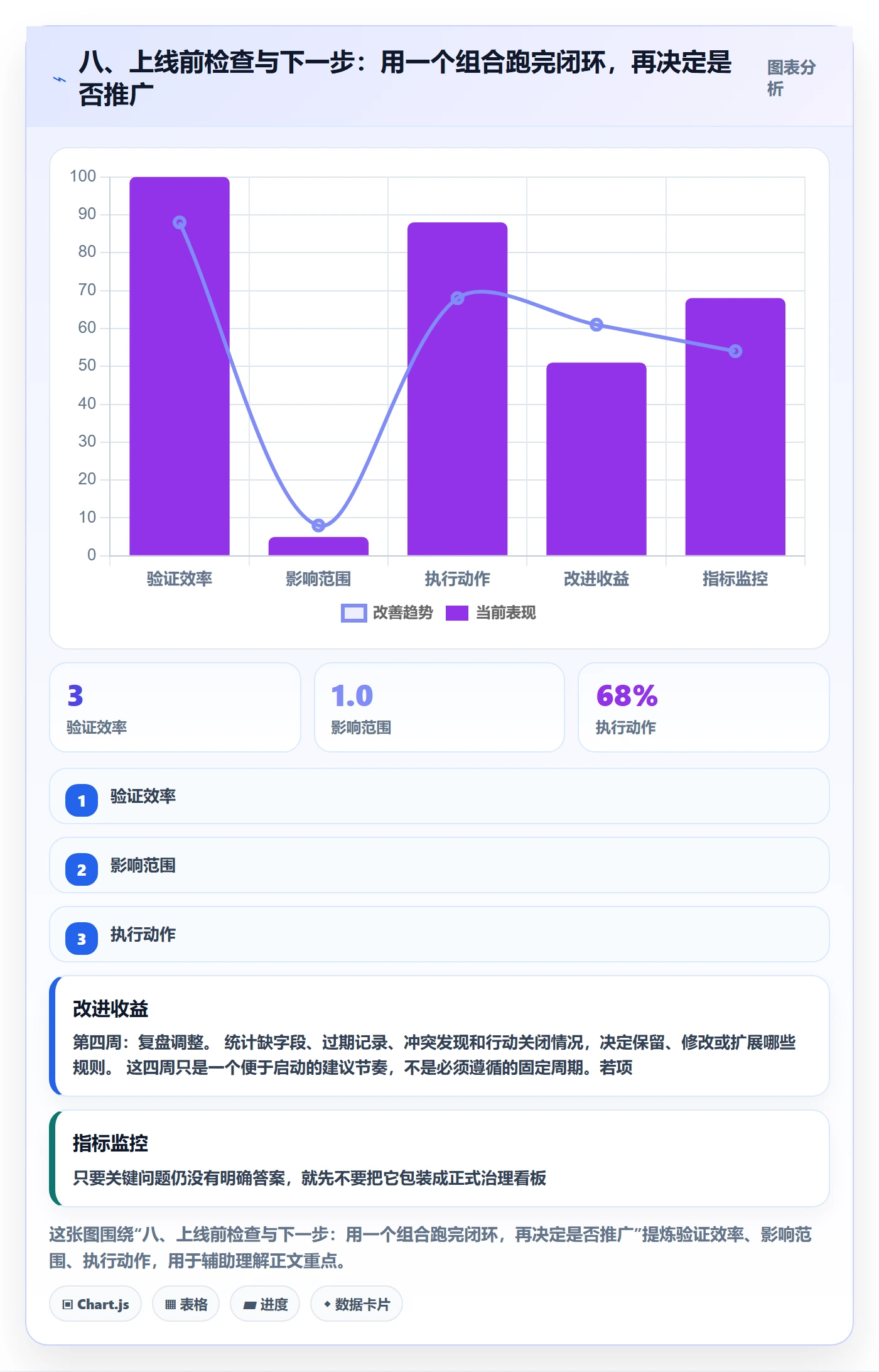 八、上线前检查与下一步:用一个组合跑完闭环,再决定是否推广