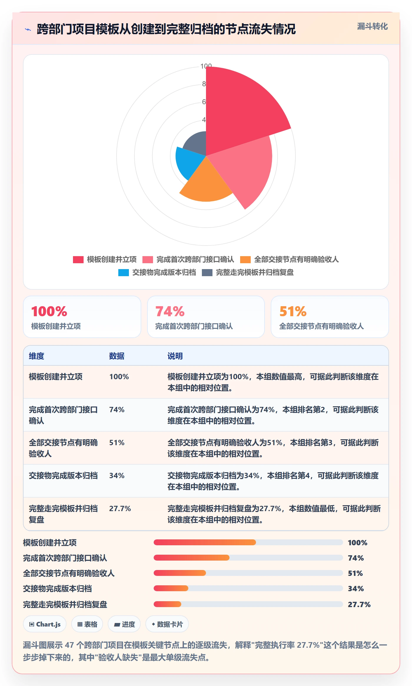 项目模板最佳实践:跨部门团队项目模板流程优化,常见问题