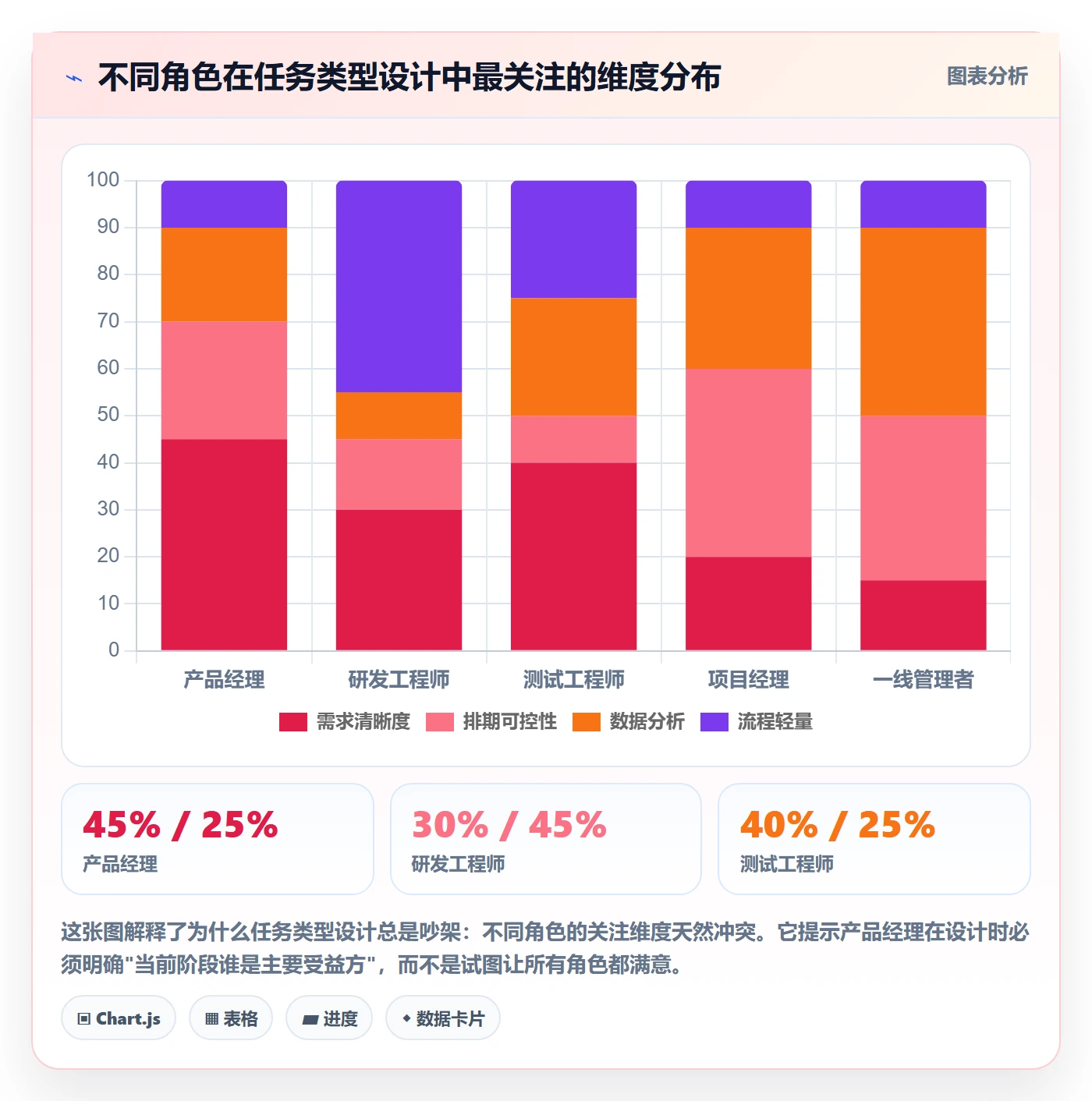 任务类型管理方法大全:产品经理任务属性效率提升落地清单