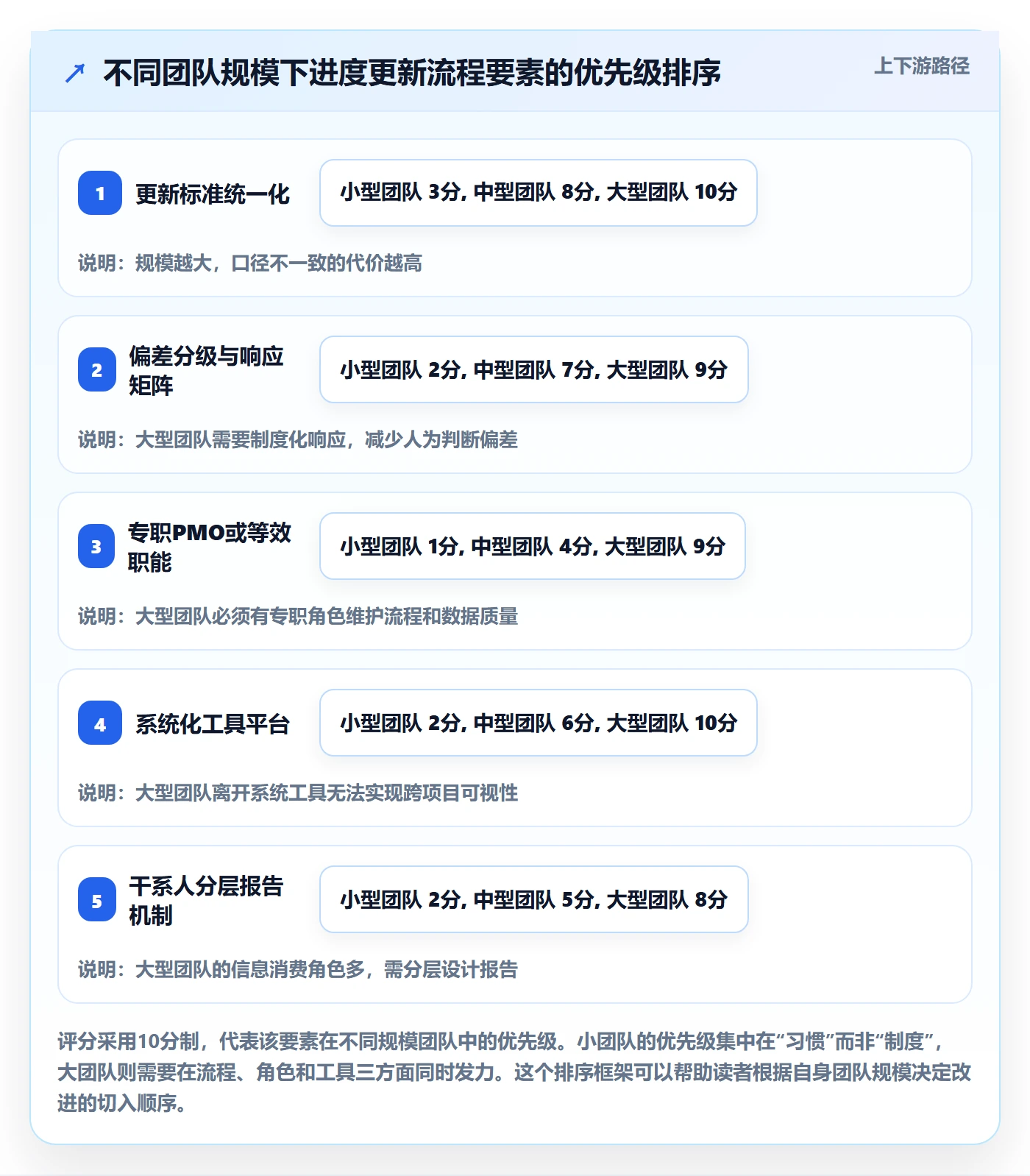 进度管理进度更新全流程:项目经理流程优化与一文讲清