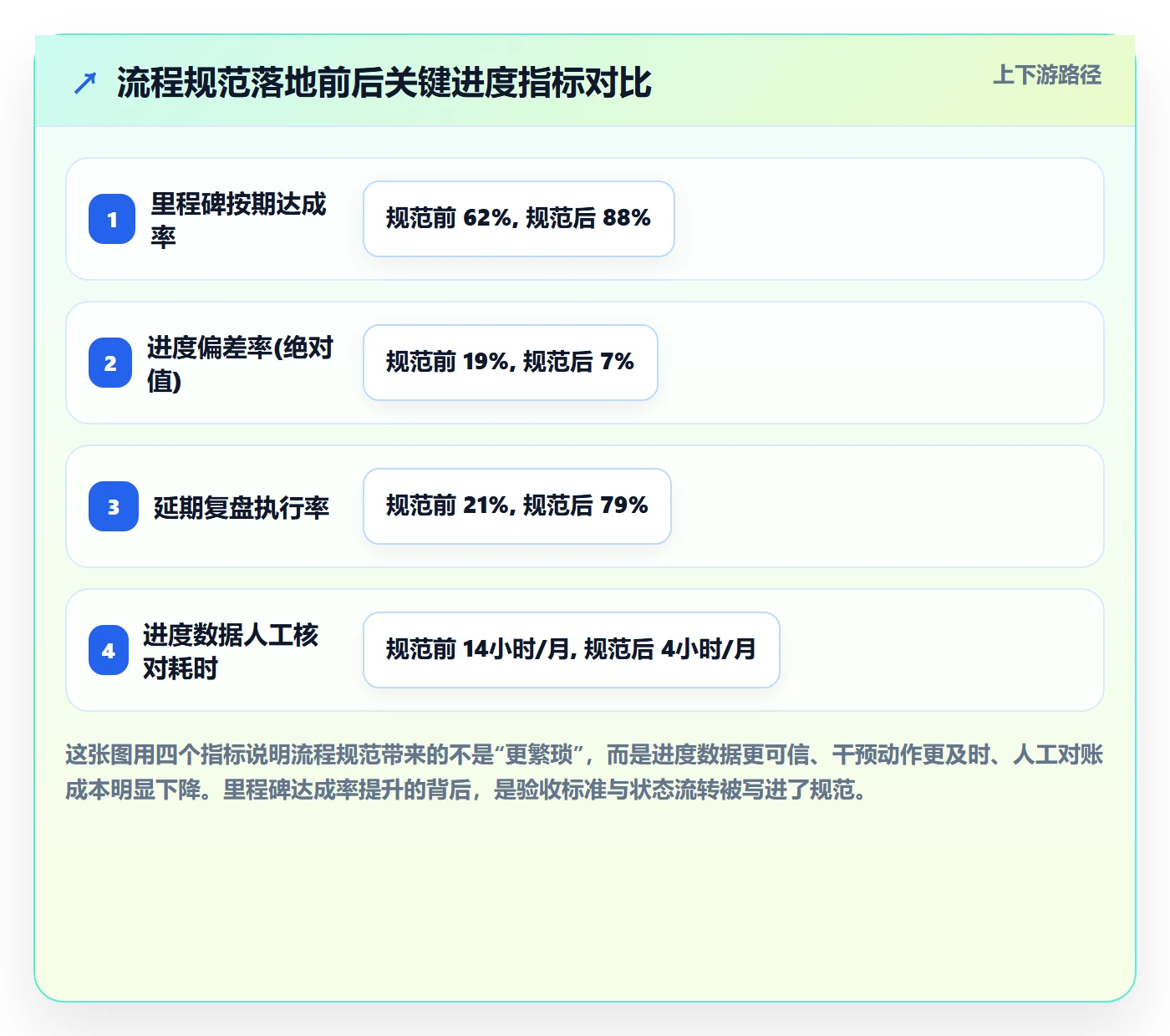 计划进度流程与规范：企业管理者进度管理流程优化关键指标