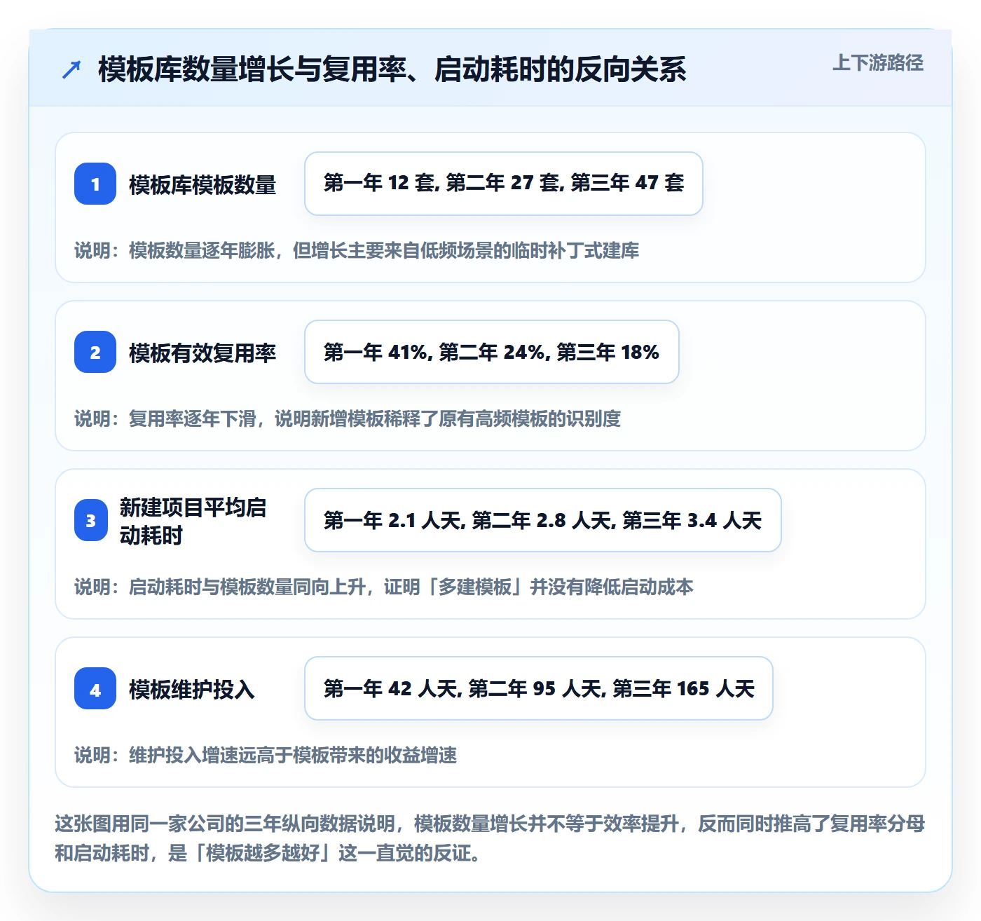 模板复用实操方法：产品经理提升项目模板效率的数据分析方法与模板
