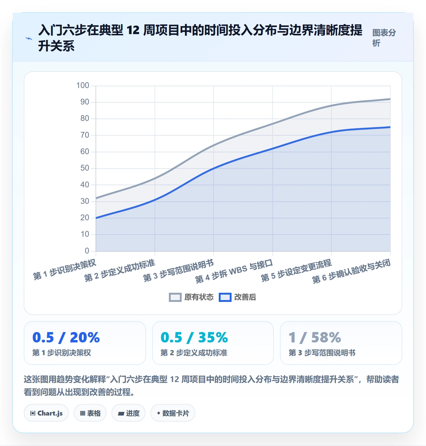 范围边界最佳实践:项目经理项目范围入门指南,常见问题