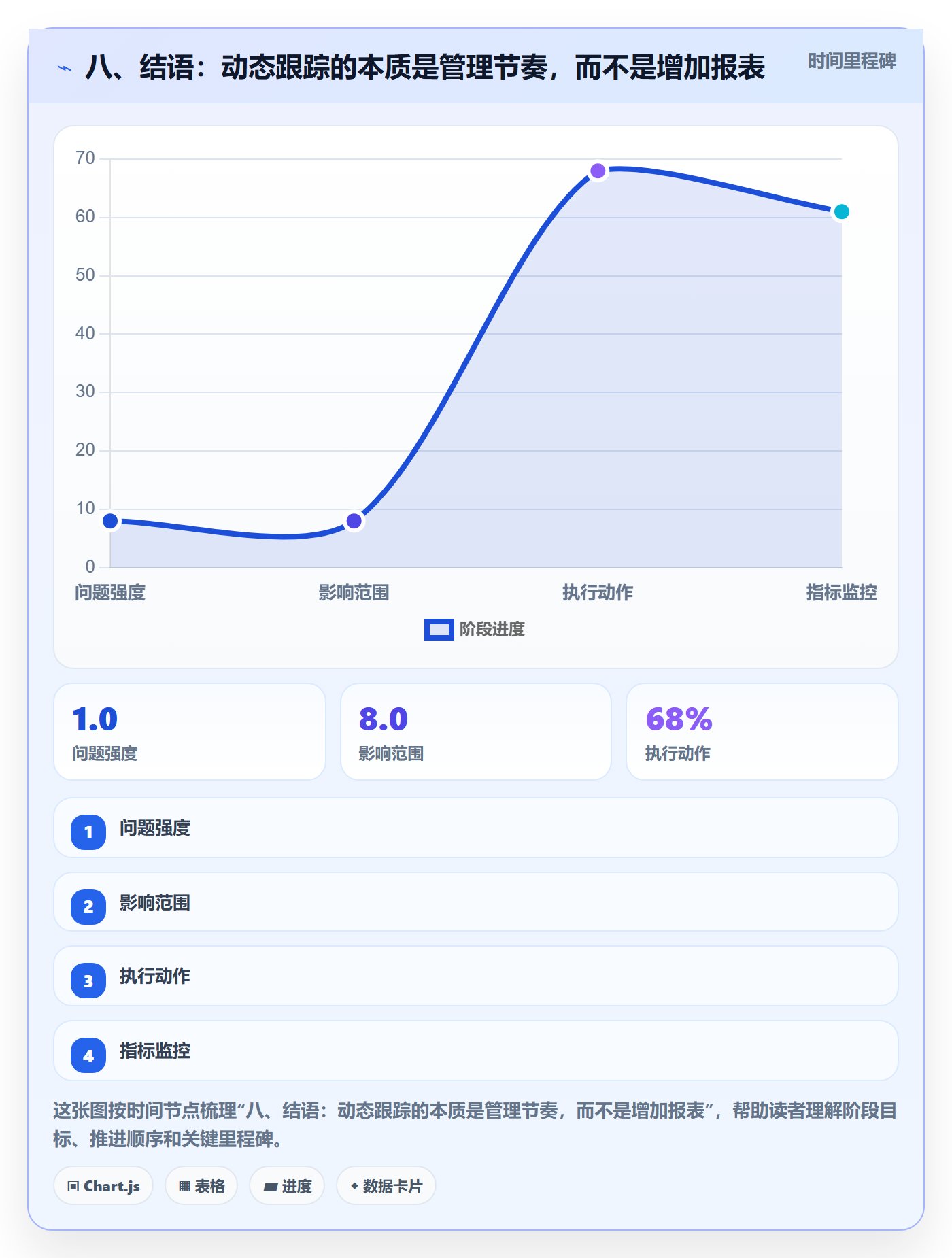 八、结语:动态跟踪的本质是管理节奏,而不是增加报表