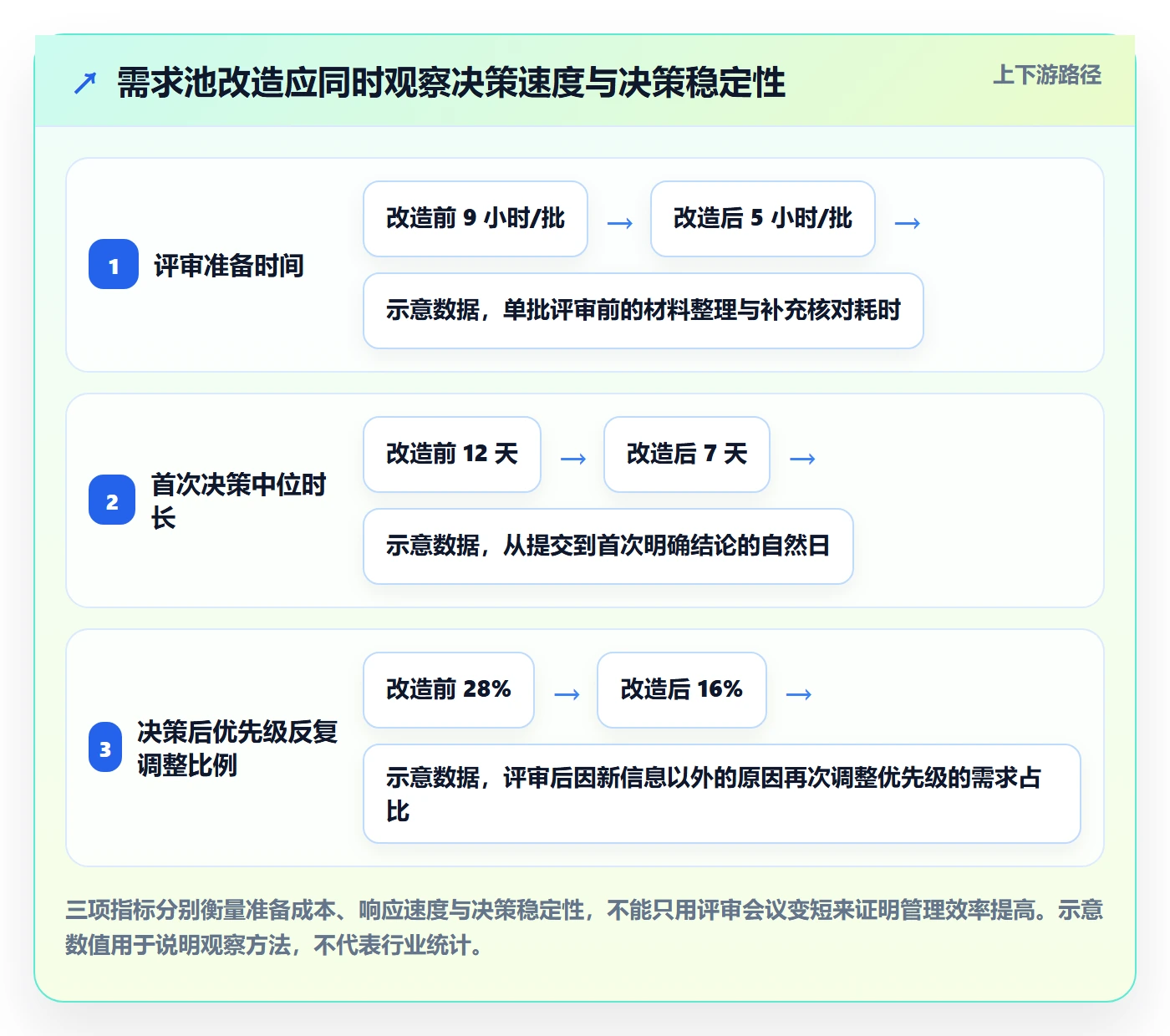 需求管理如何做好需求池？管理层效率提升与操作步骤