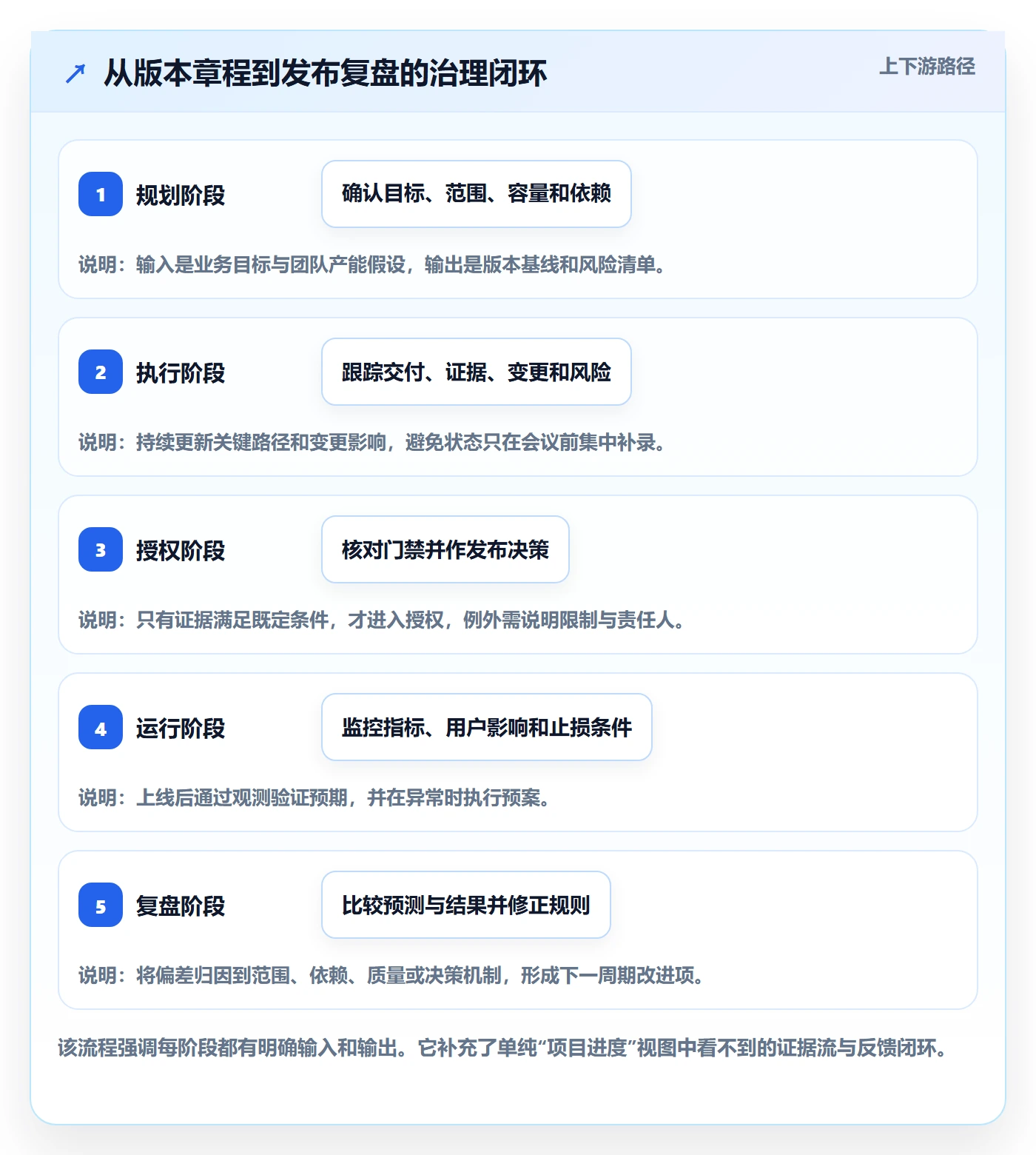Release管理方法大全:管理层版本管理实操方法落地清单