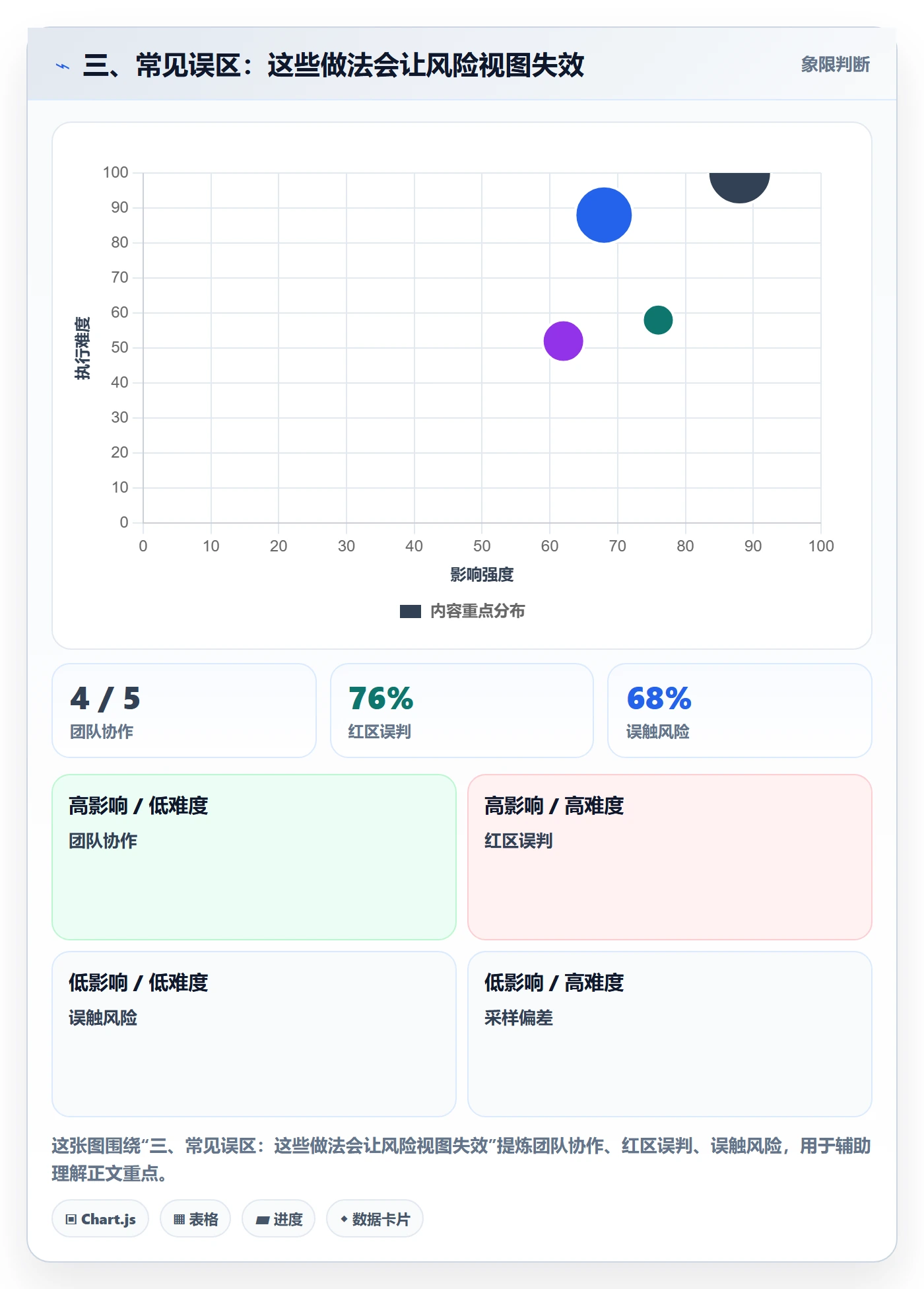 三、常见误区:这些做法会让风险视图失效