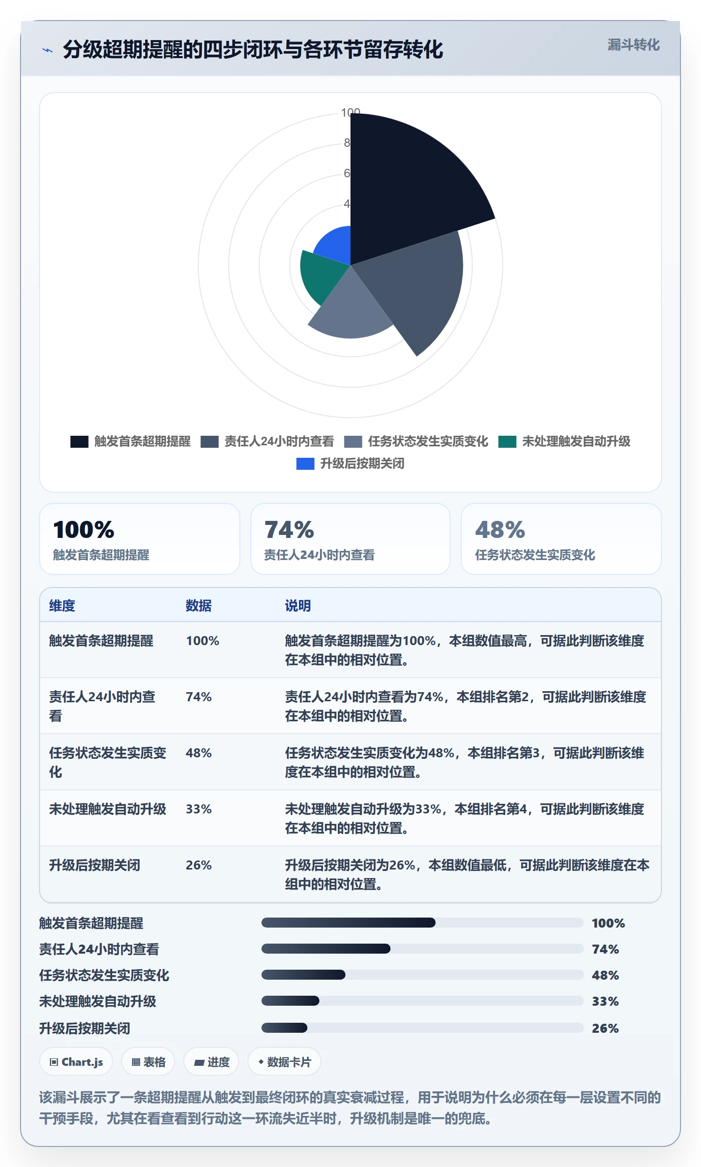 超期提醒怎么做?企业管理者数据分析:任务提醒从0到1