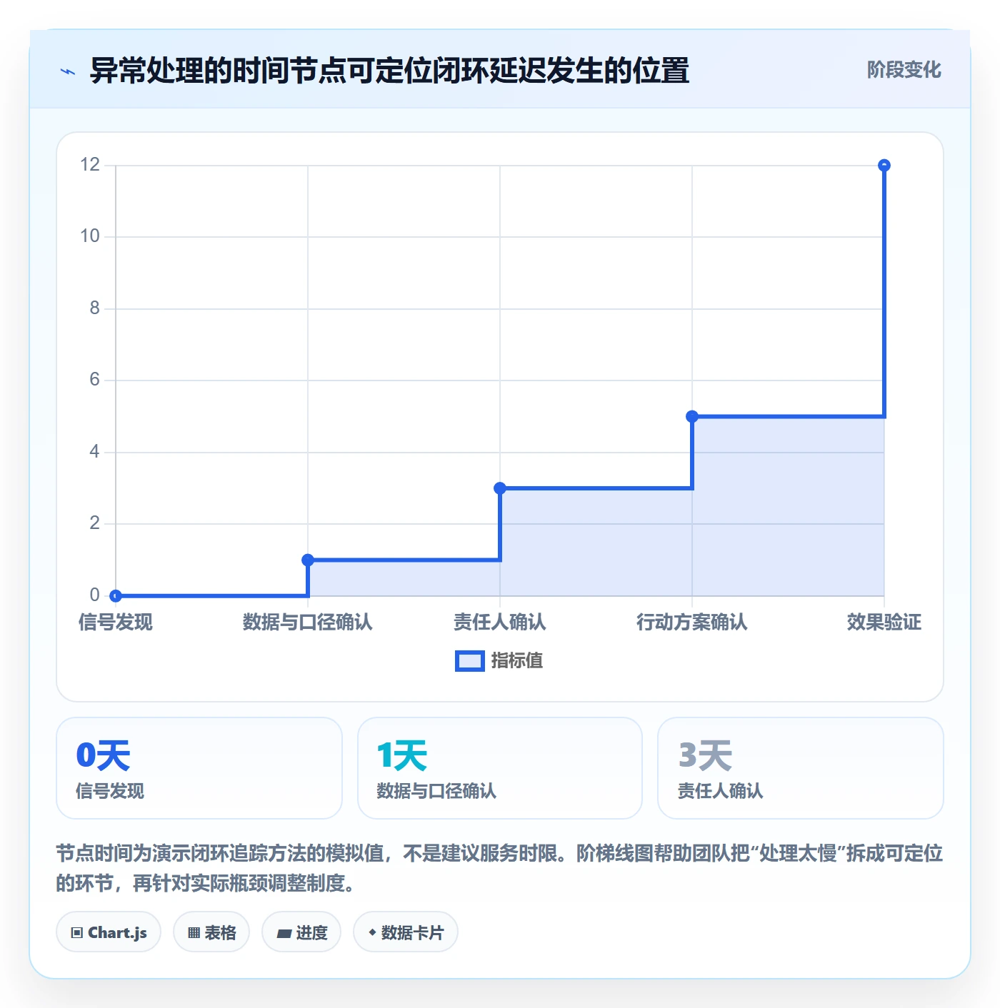 卡片最佳实践:管理层看板制度设计,常见问题