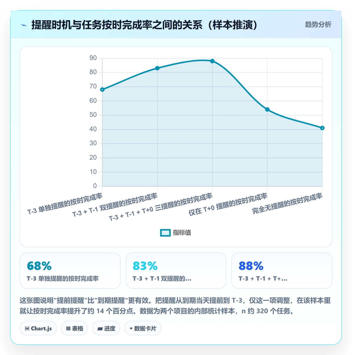 催办怎么做?项目负责人流程优化:任务提醒从0到1