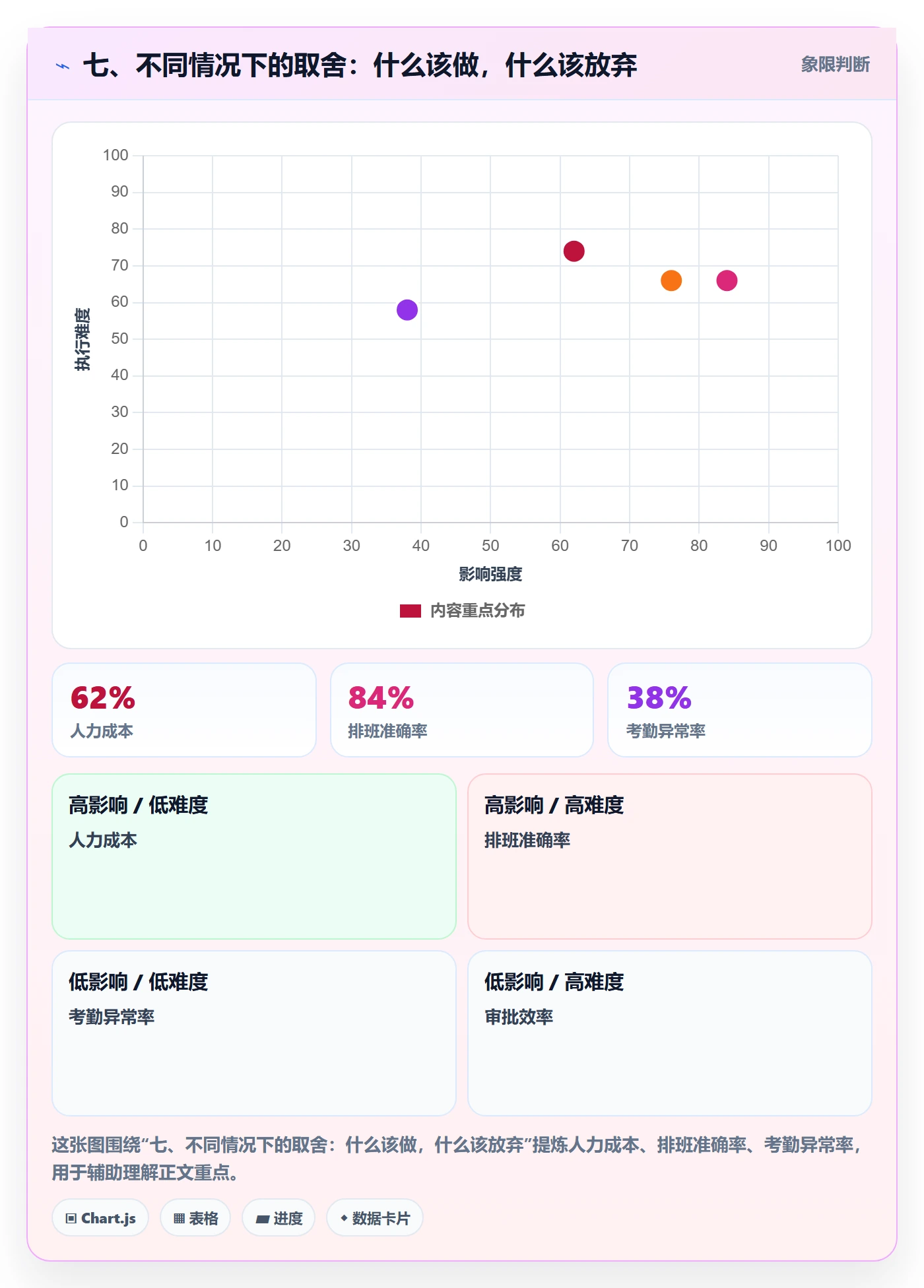 七、不同情况下的取舍：什么该做，什么该放弃