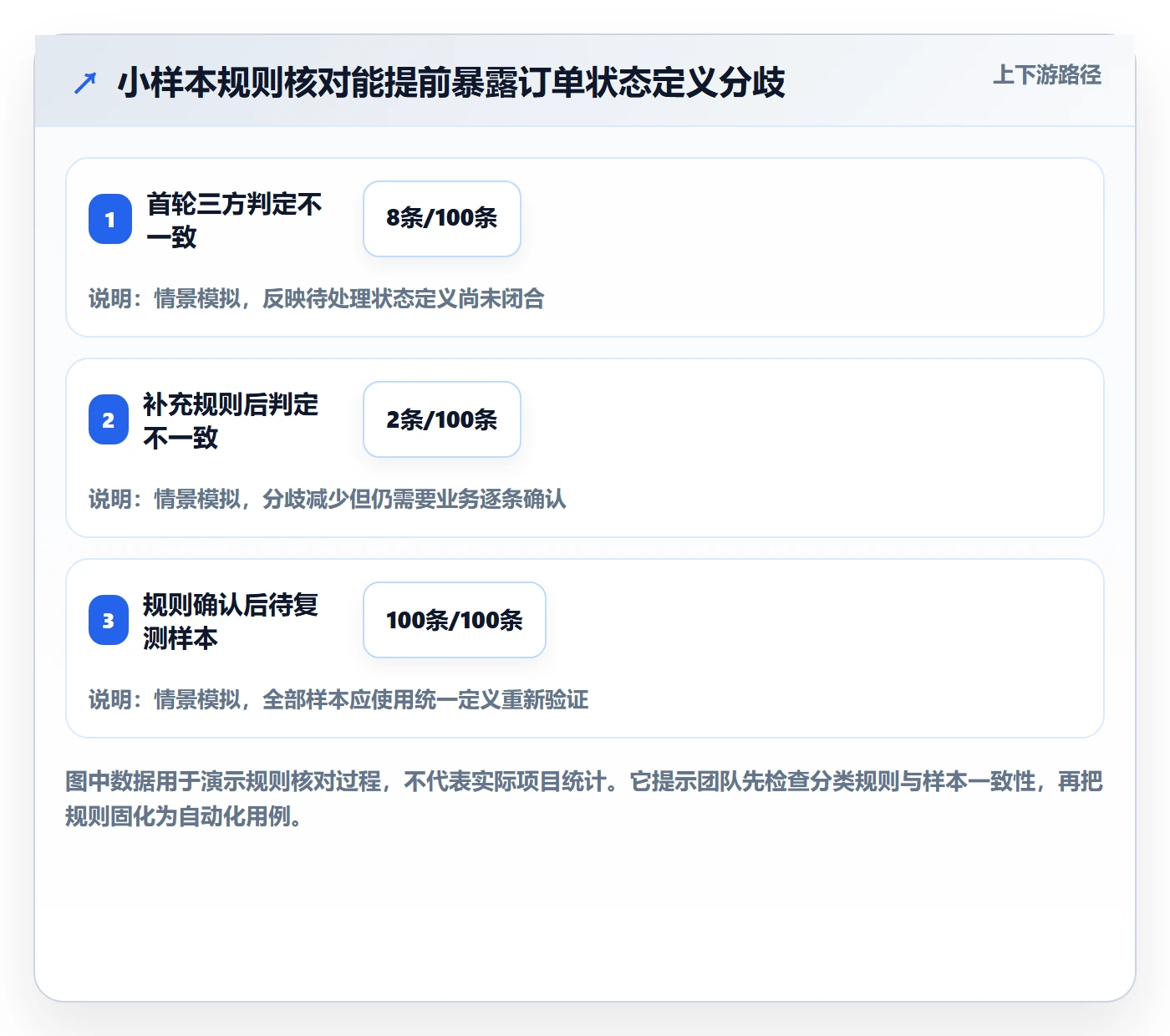 验收条件怎么做?研发团队风险控制:产品需求从0到1
