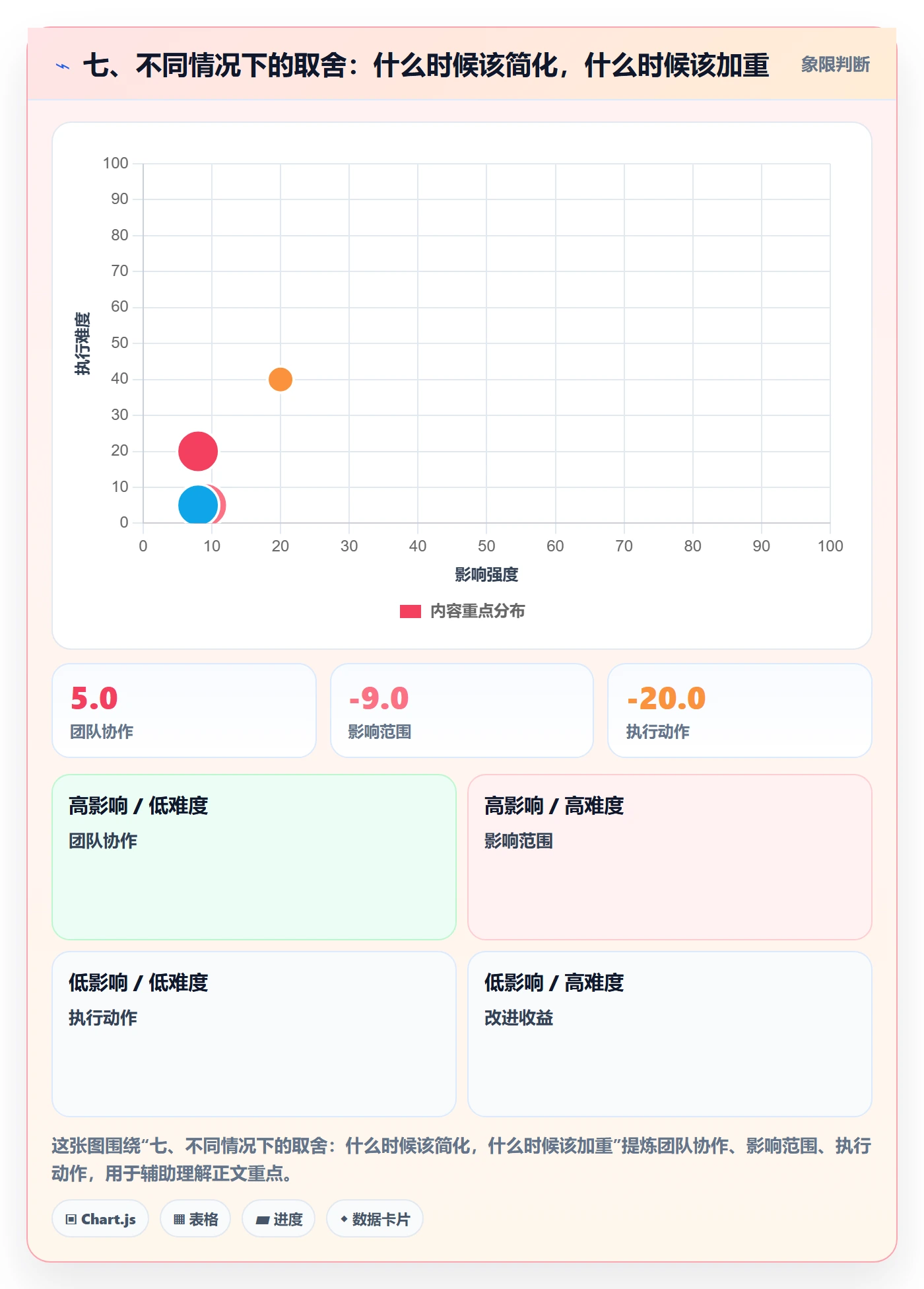 七、不同情况下的取舍:什么时候该简化,什么时候该加重