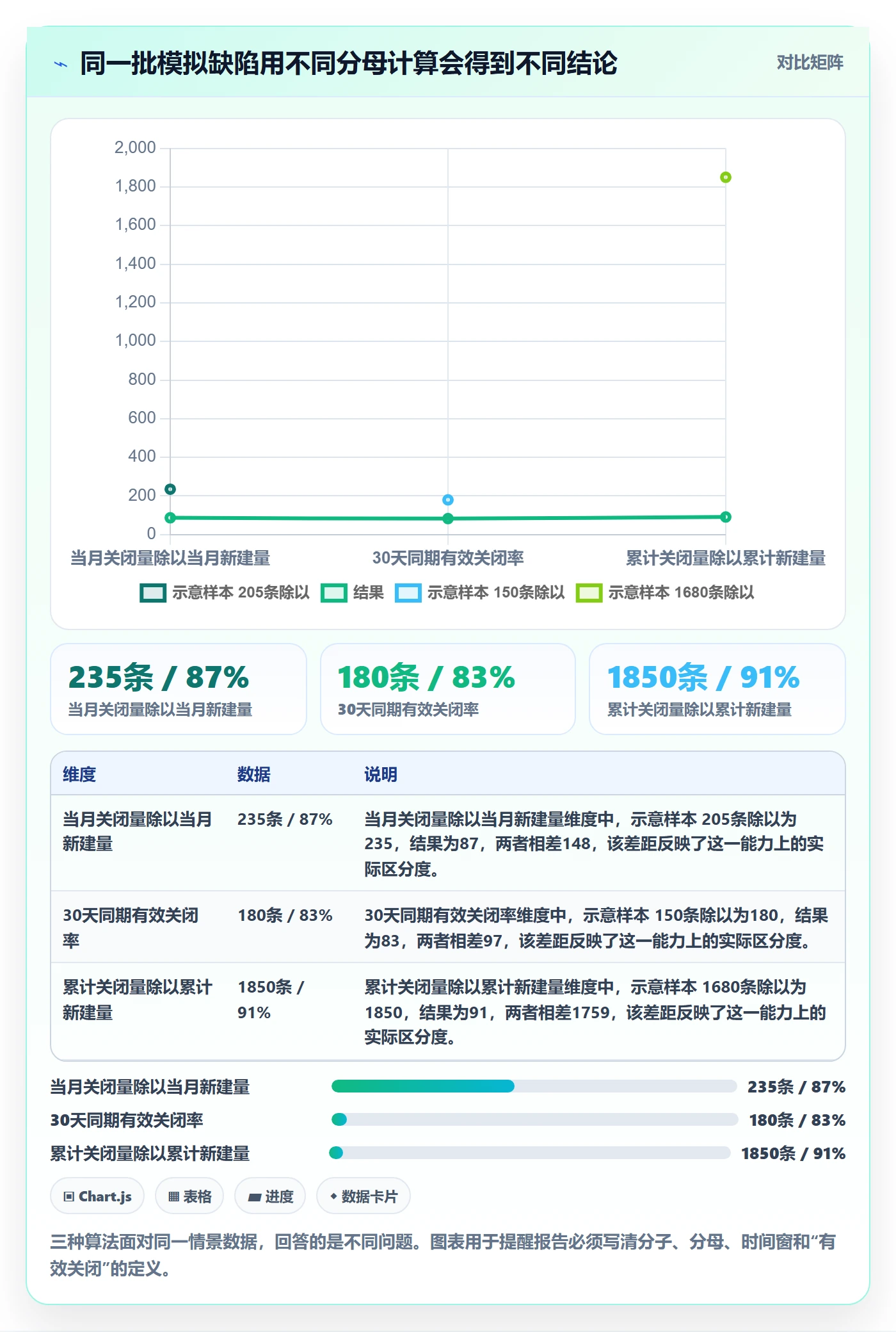关闭流程与规范:管理层Bug / 缺陷数据分析关键指标
