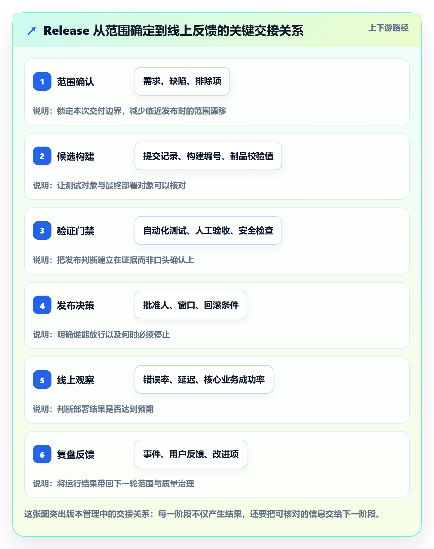 版本管理Release全流程：项目成员最佳实践与一文讲清